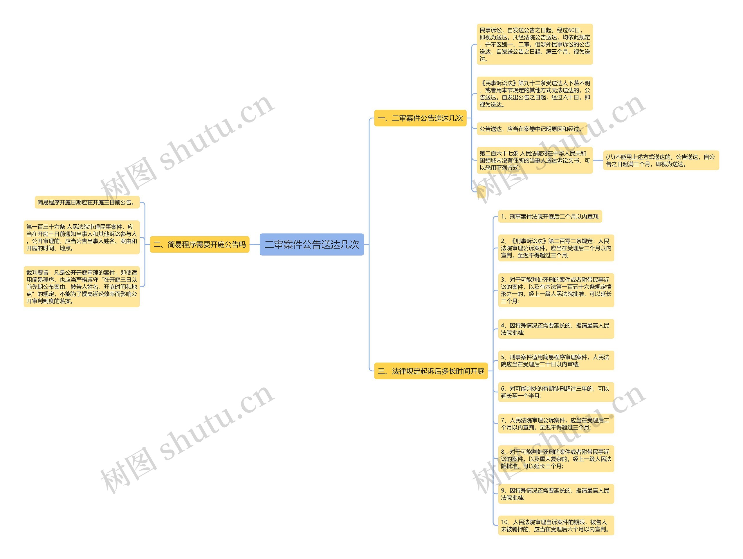 二审案件公告送达几次思维导图