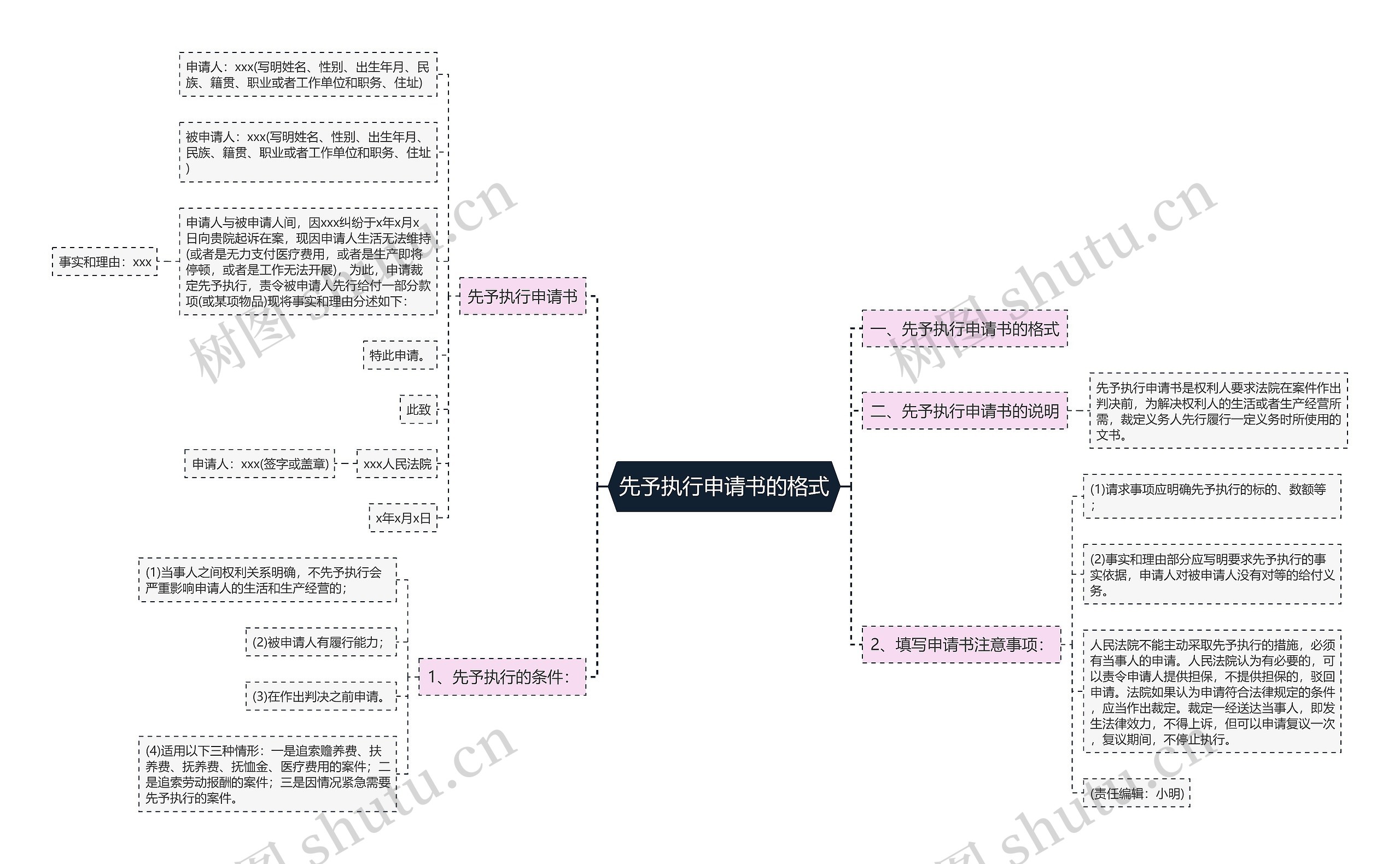 先予执行申请书的格式思维导图