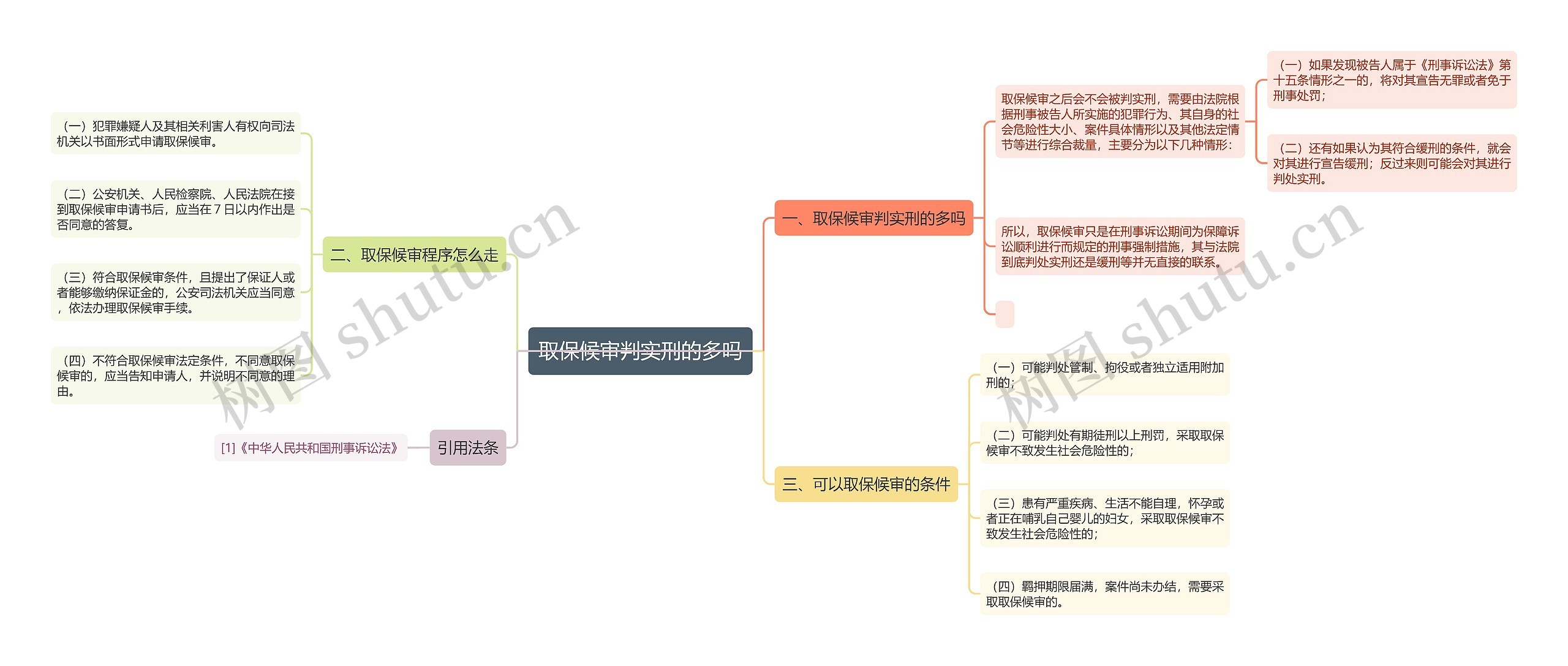 取保候审判实刑的多吗思维导图