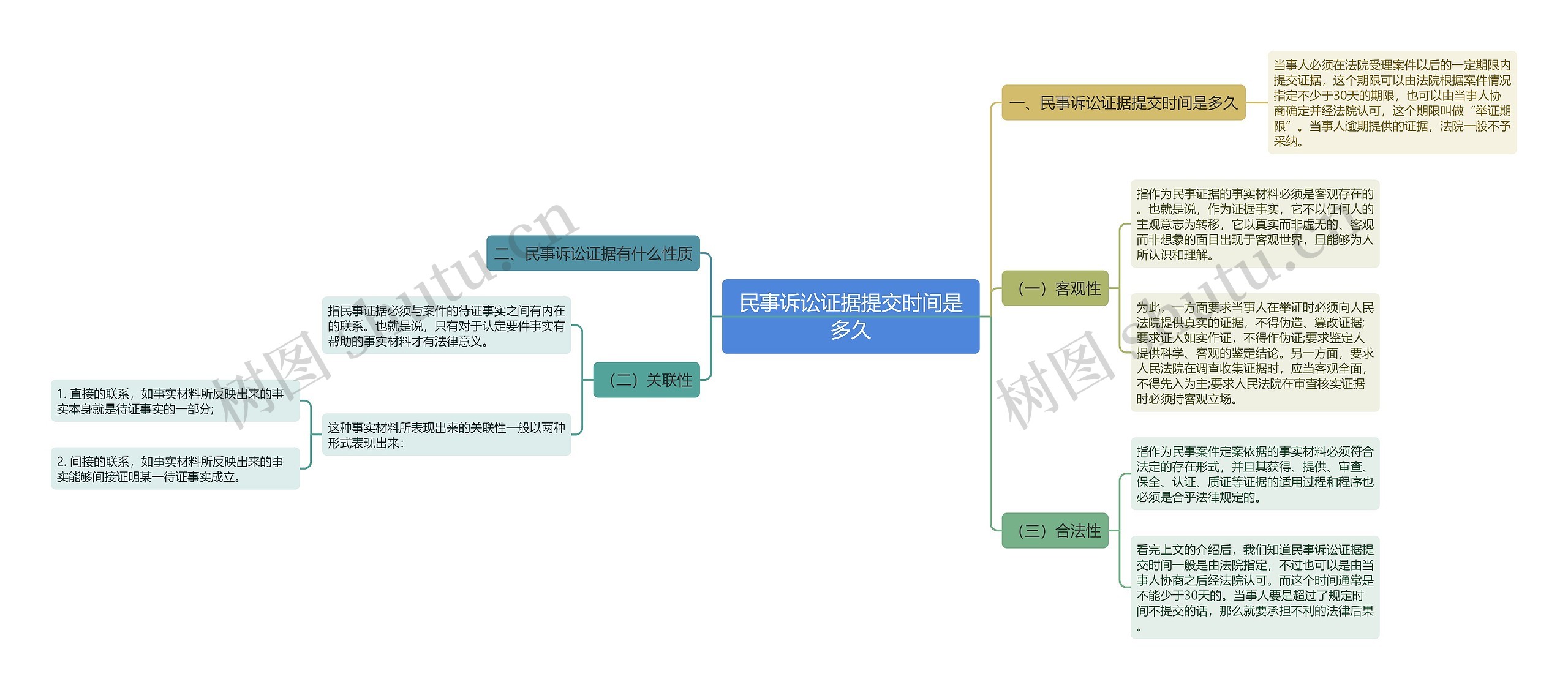 民事诉讼证据提交时间是多久思维导图