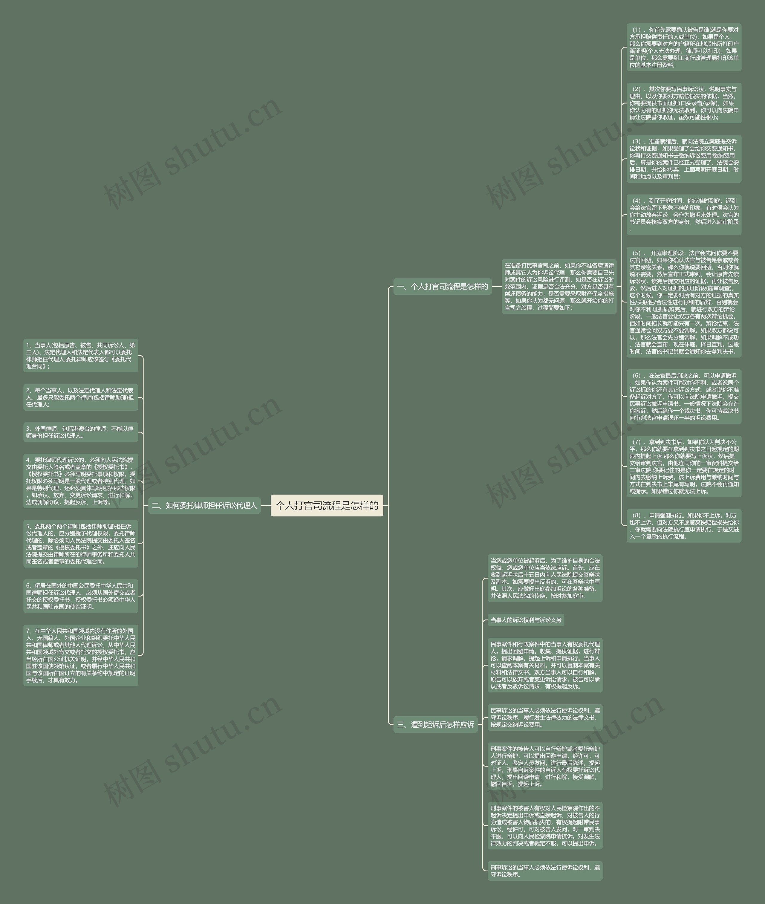 个人打官司流程是怎样的思维导图