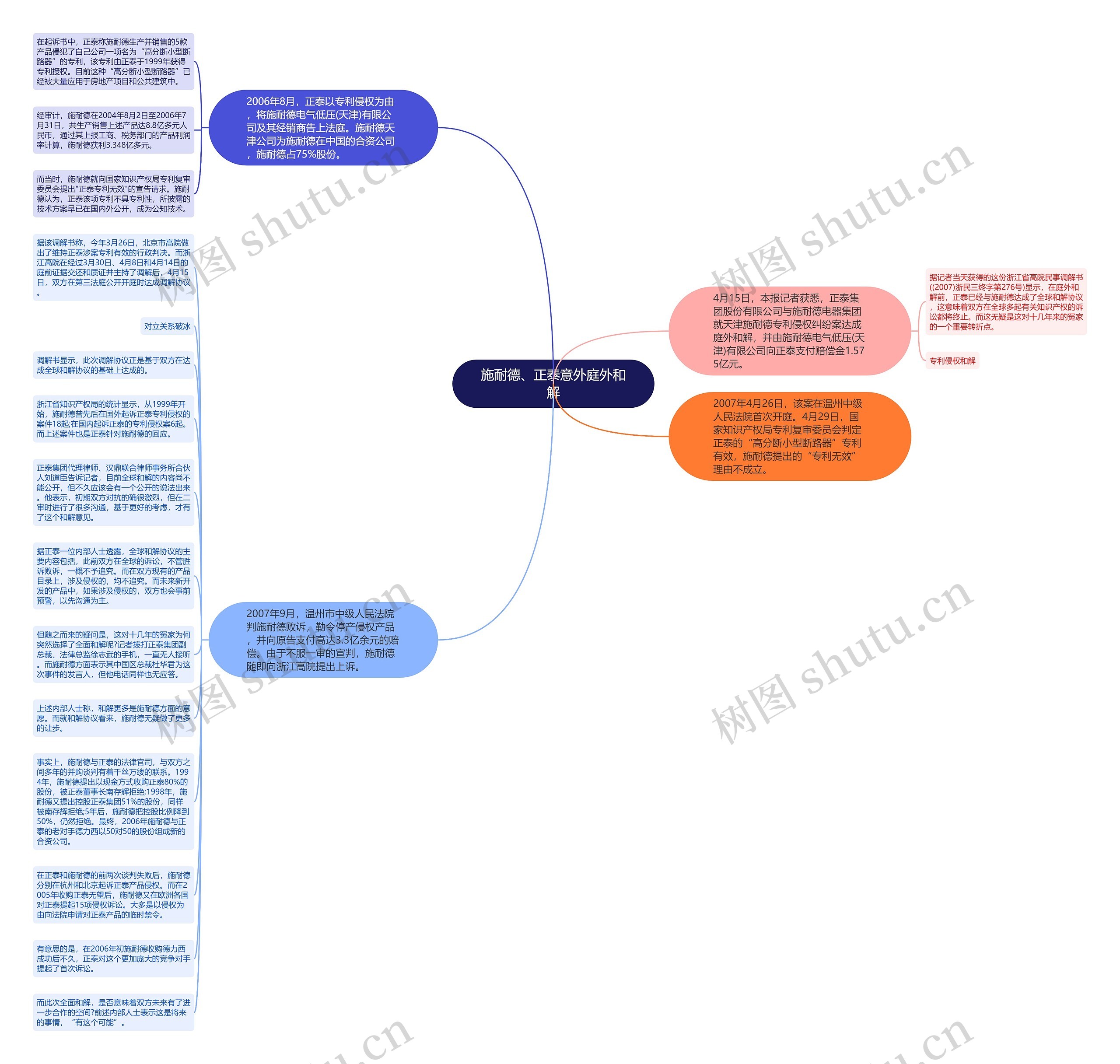 施耐德、正泰意外庭外和解思维导图