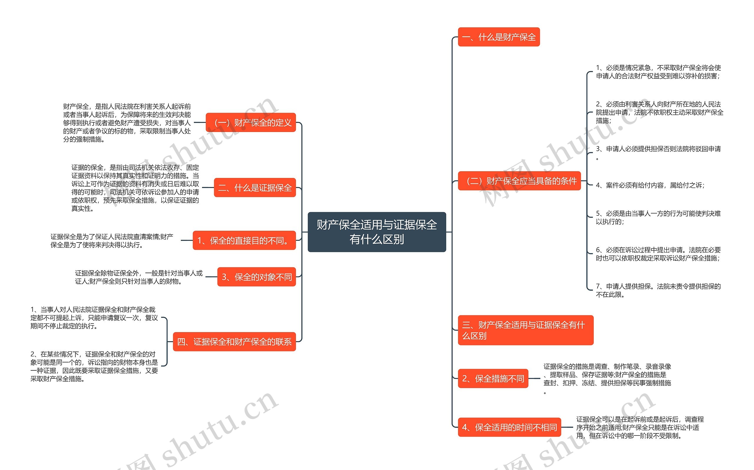 财产保全适用与证据保全有什么区别思维导图