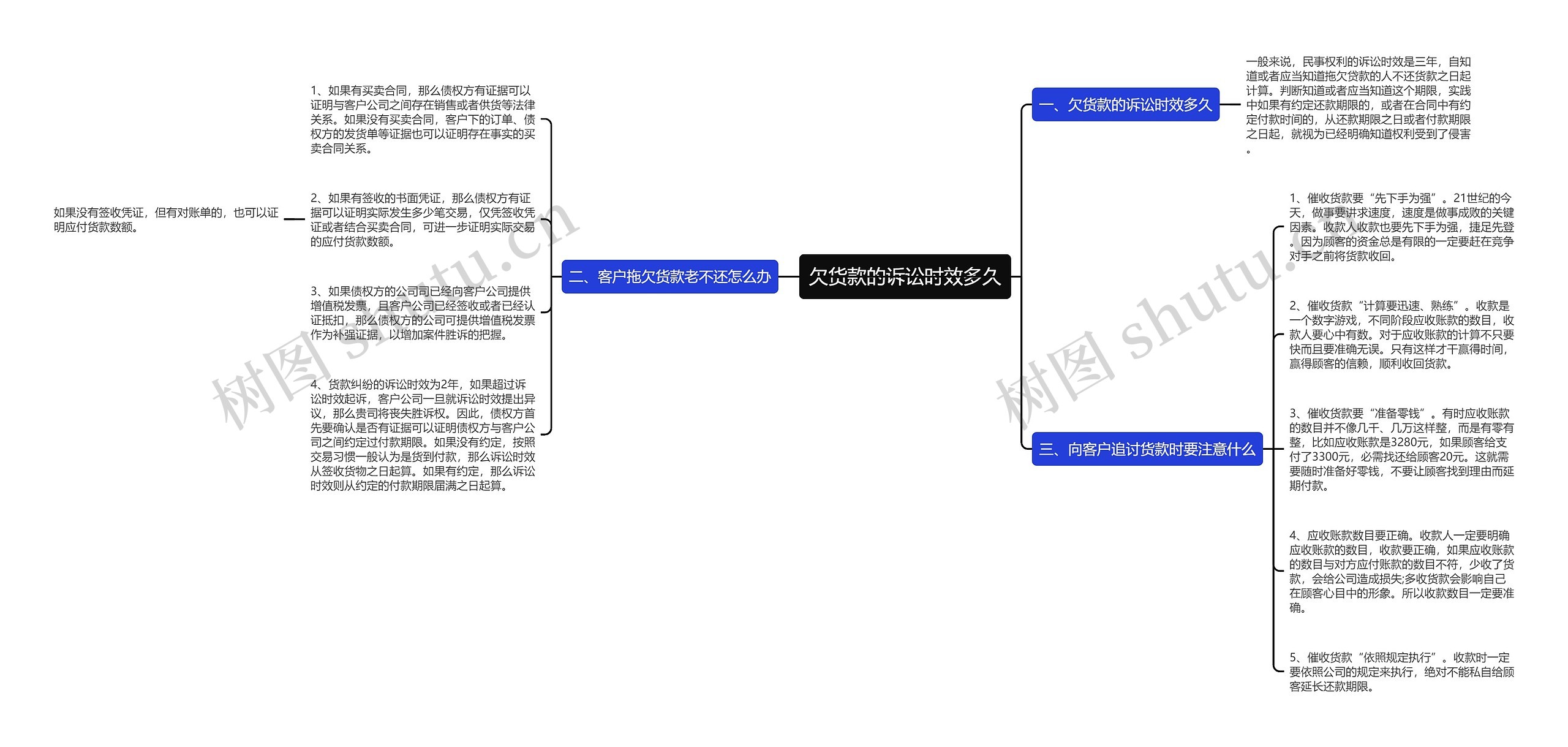 欠货款的诉讼时效多久思维导图
