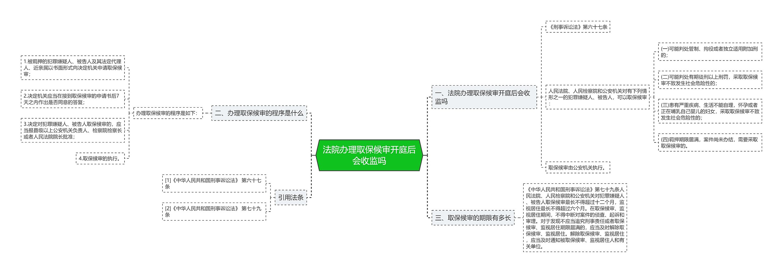 法院办理取保候审开庭后会收监吗思维导图