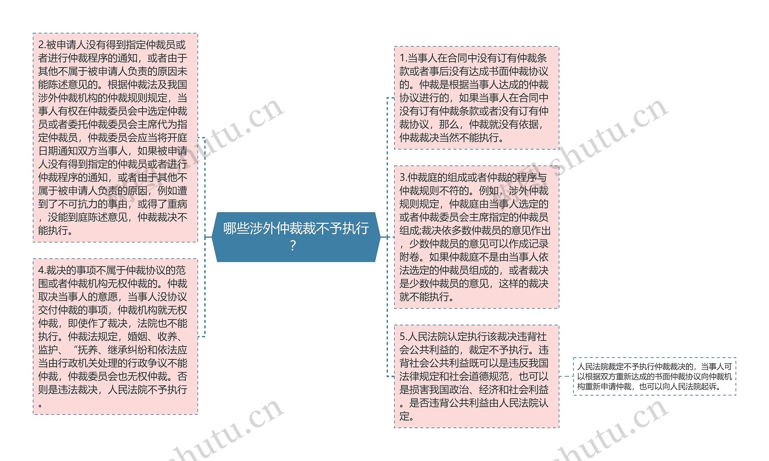 哪些涉外仲裁裁不予执行？
