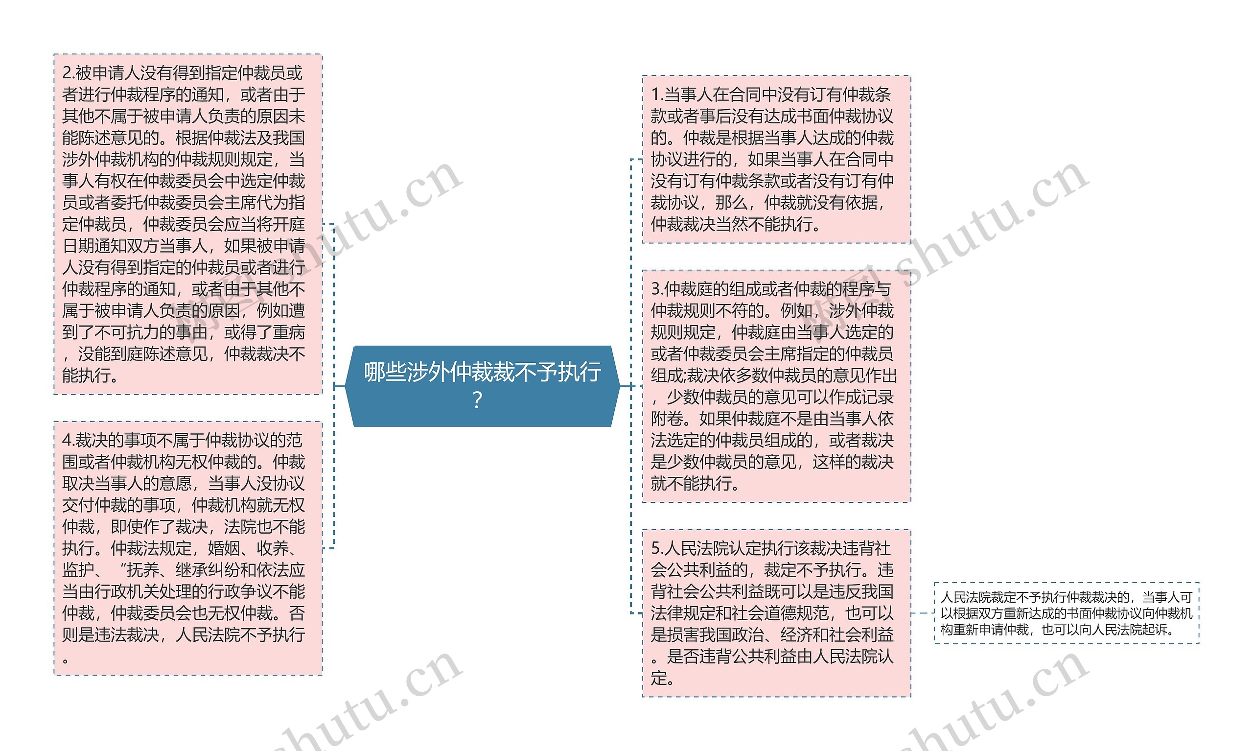 哪些涉外仲裁裁不予执行？思维导图