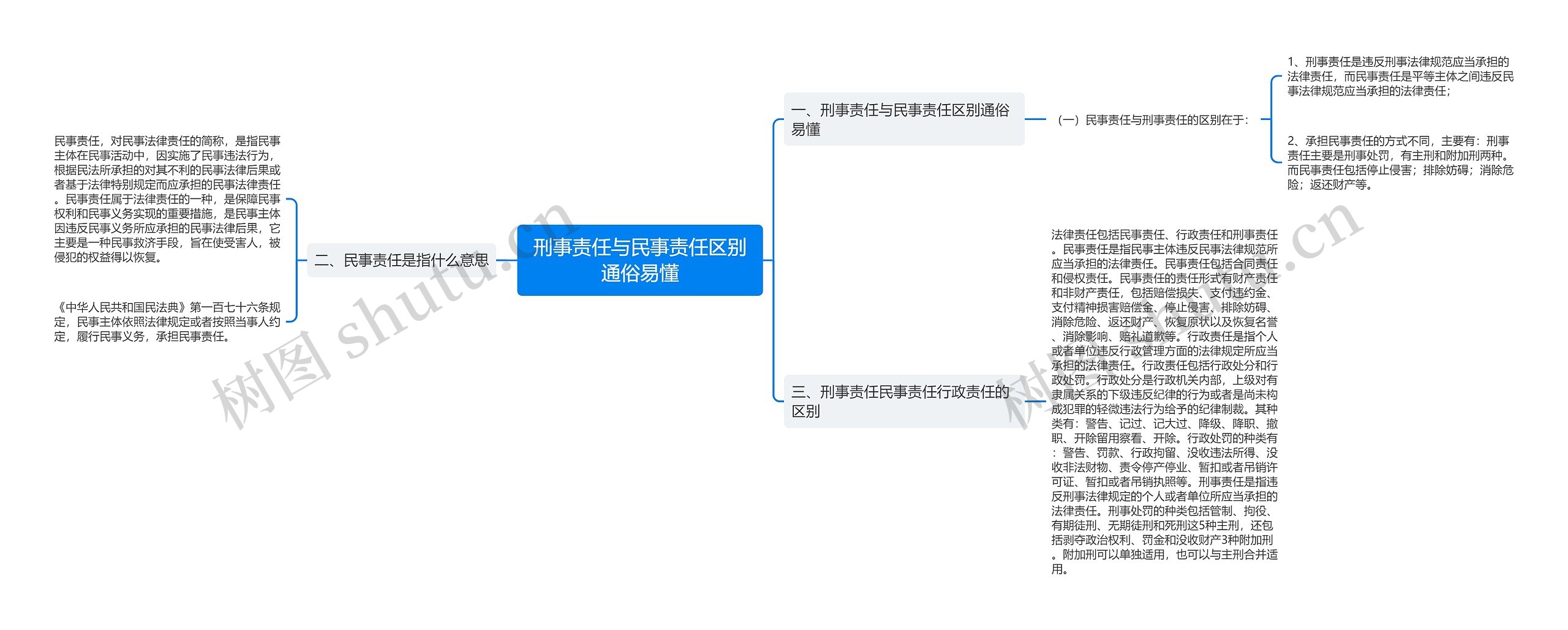 刑事责任与民事责任区别通俗易懂思维导图