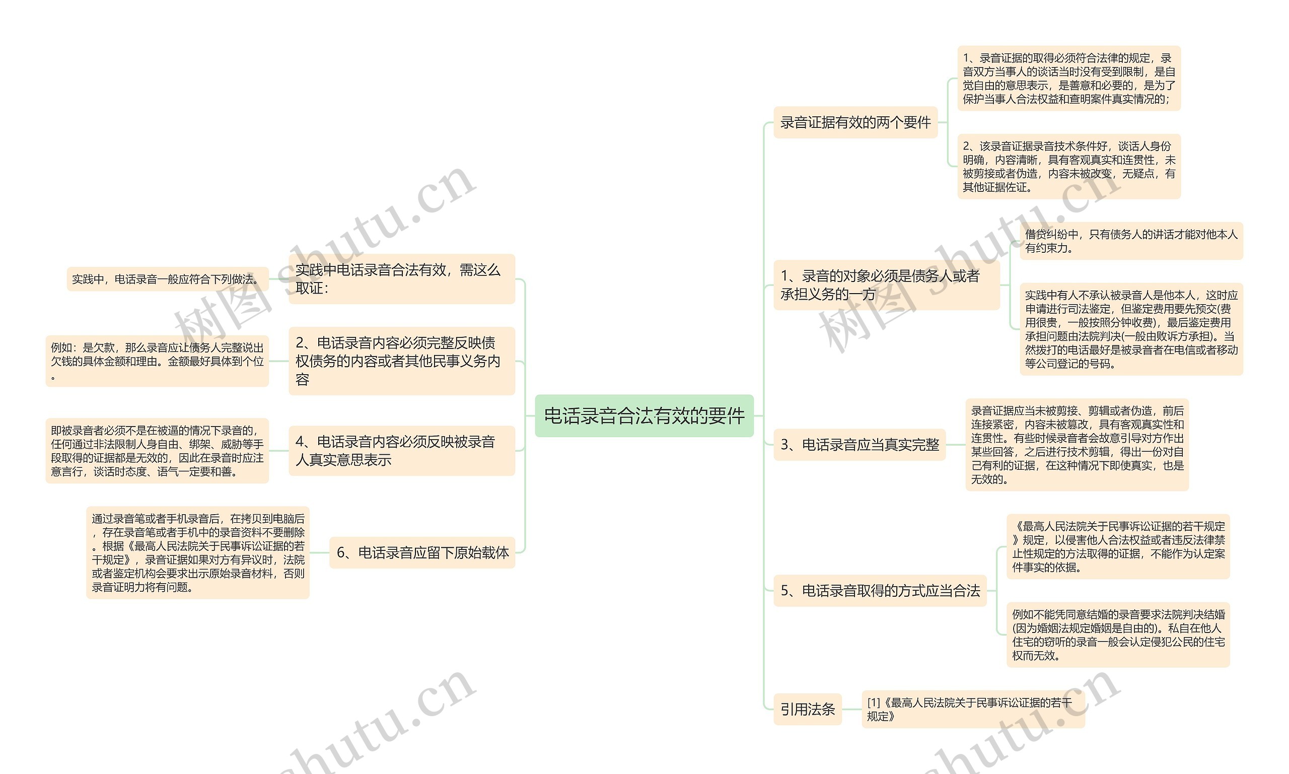 电话录音合法有效的要件思维导图