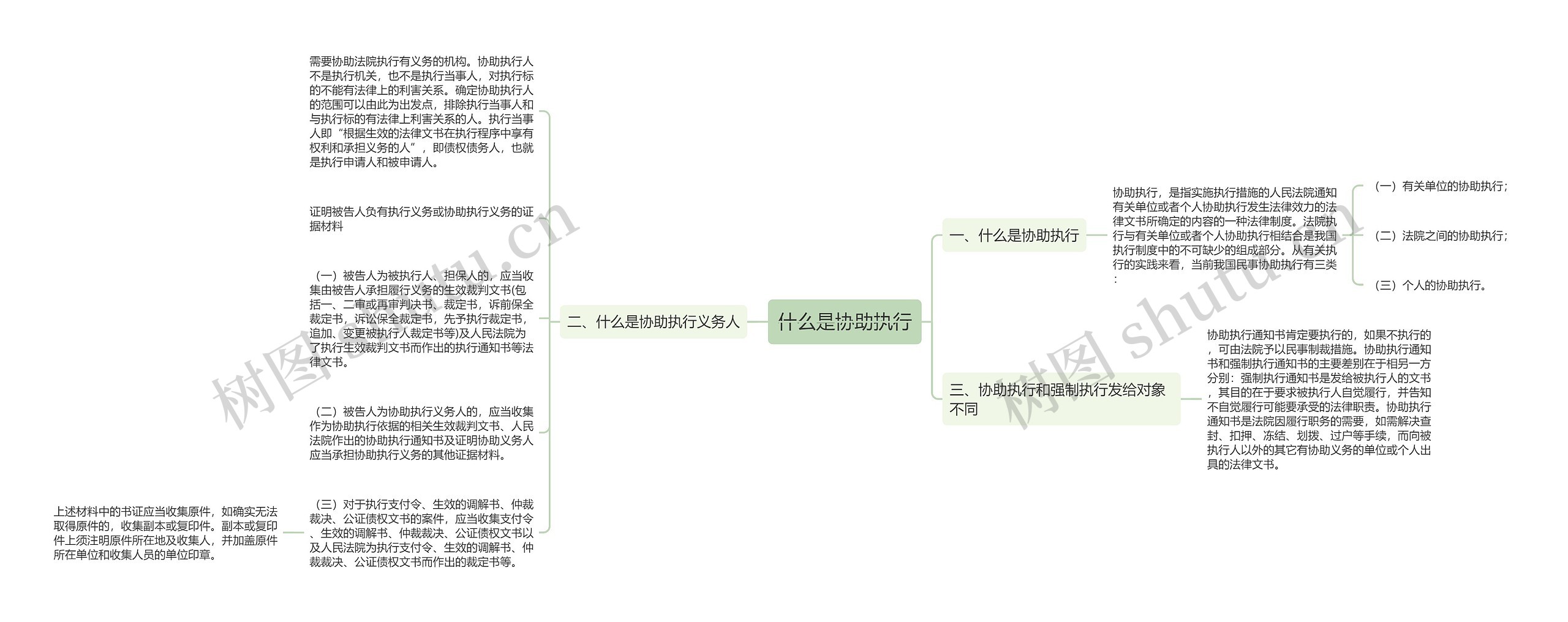 什么是协助执行思维导图