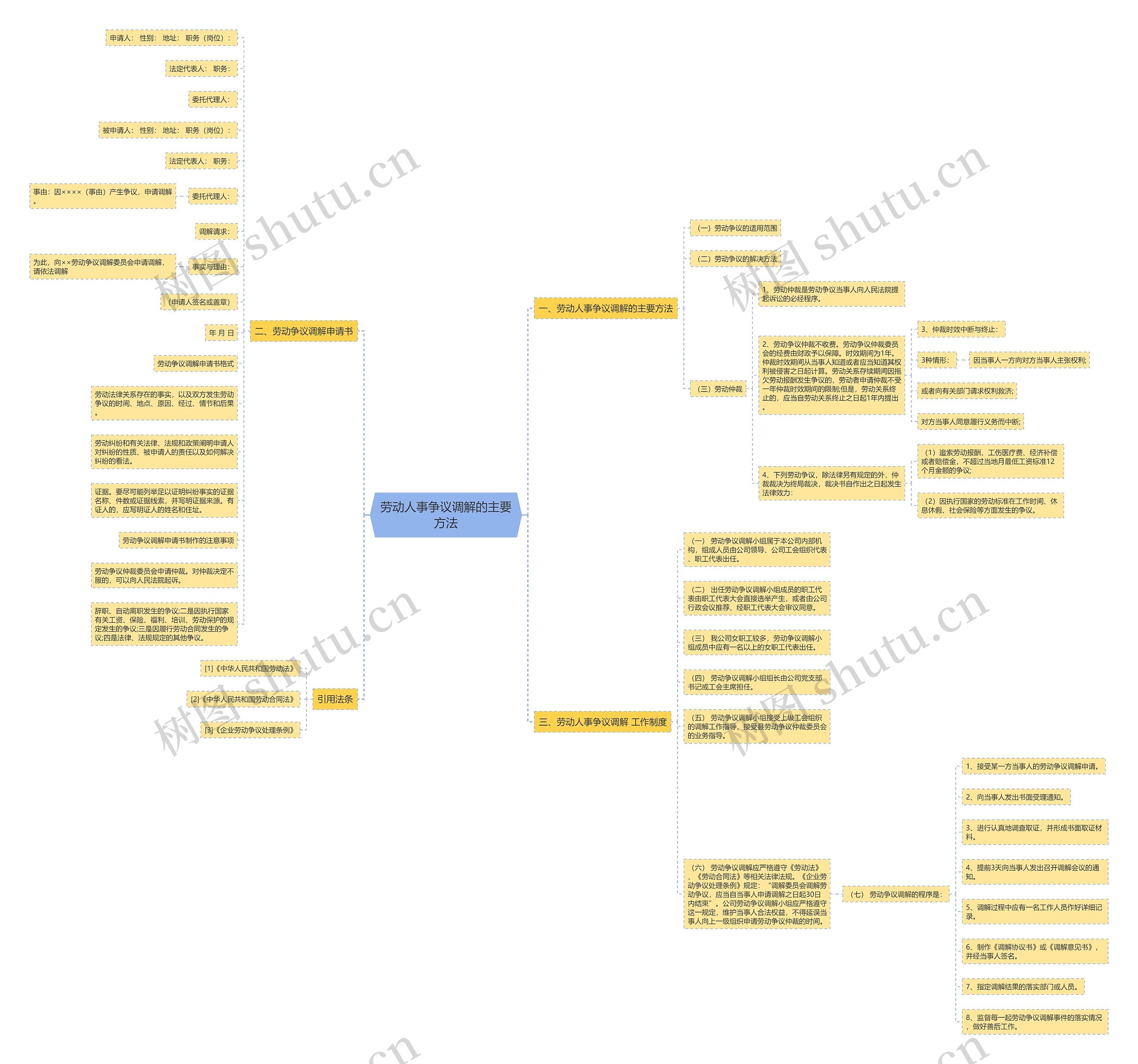劳动人事争议调解的主要方法思维导图