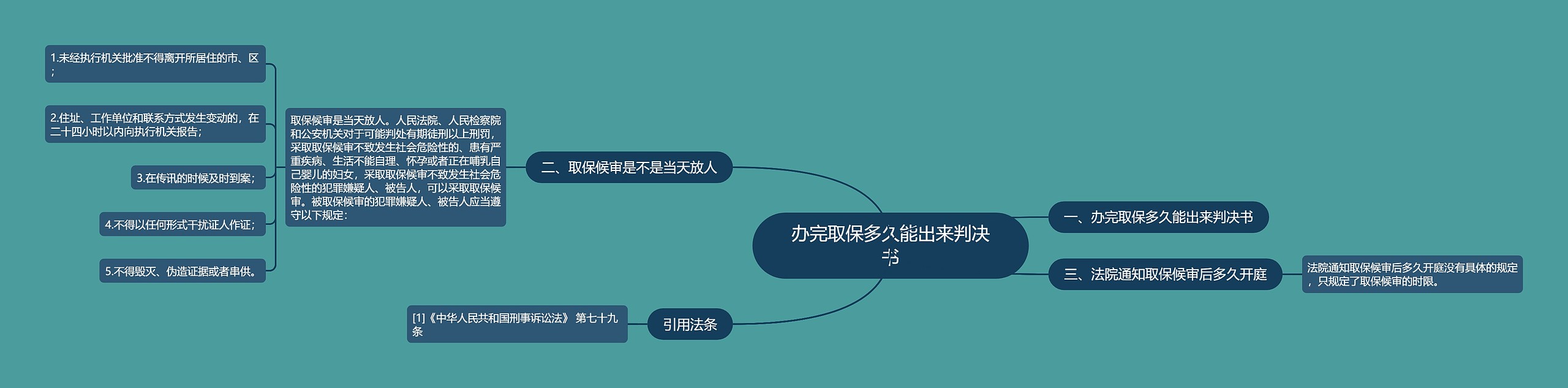 办完取保多久能出来判决书思维导图