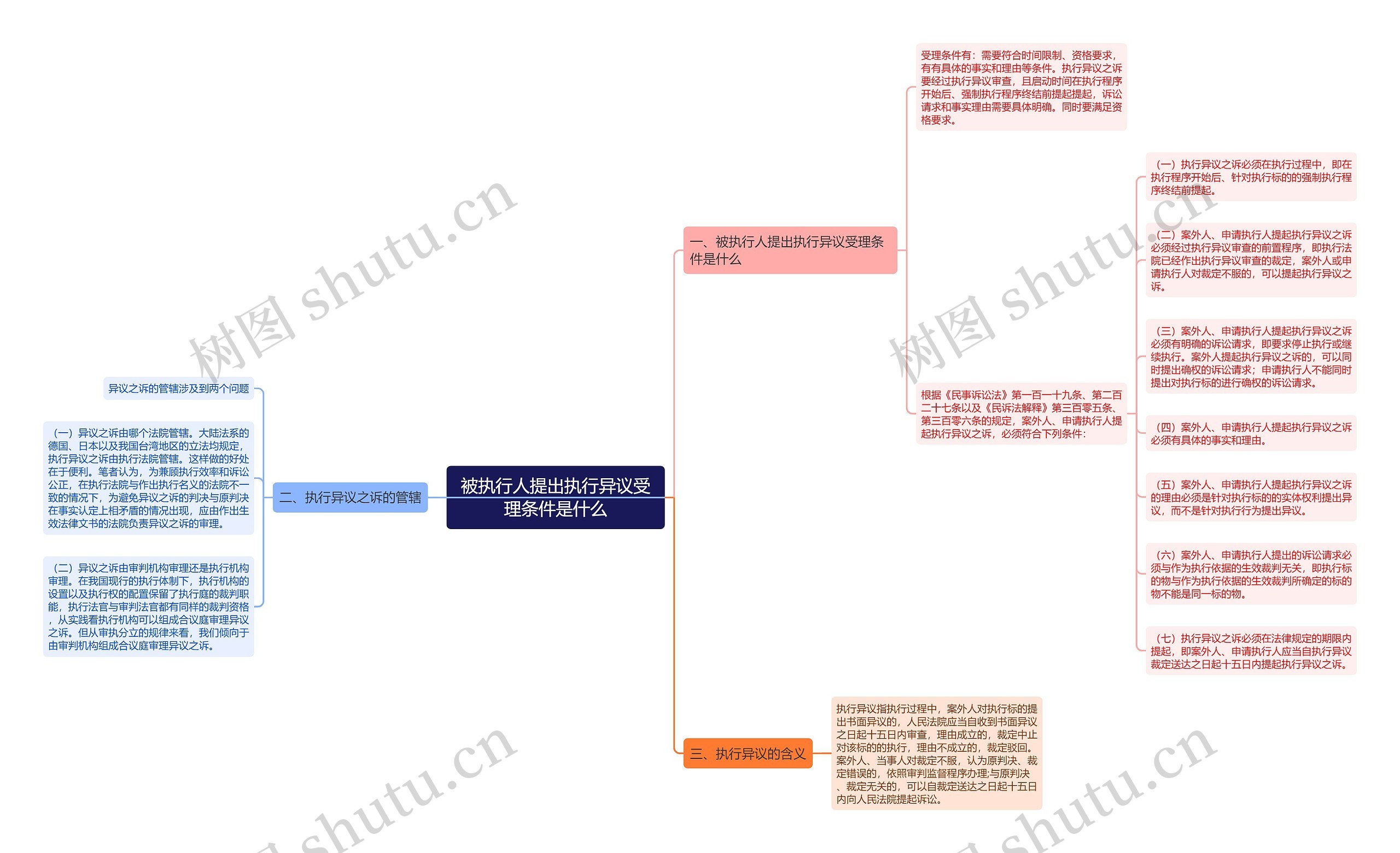 被执行人提出执行异议受理条件是什么思维导图