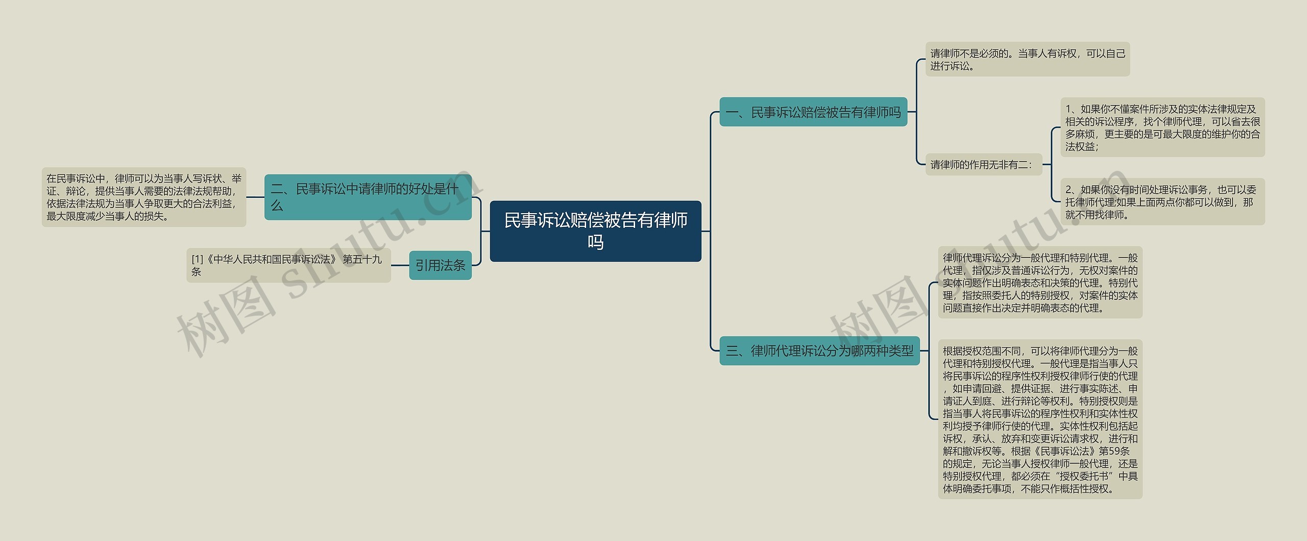 民事诉讼赔偿被告有律师吗思维导图