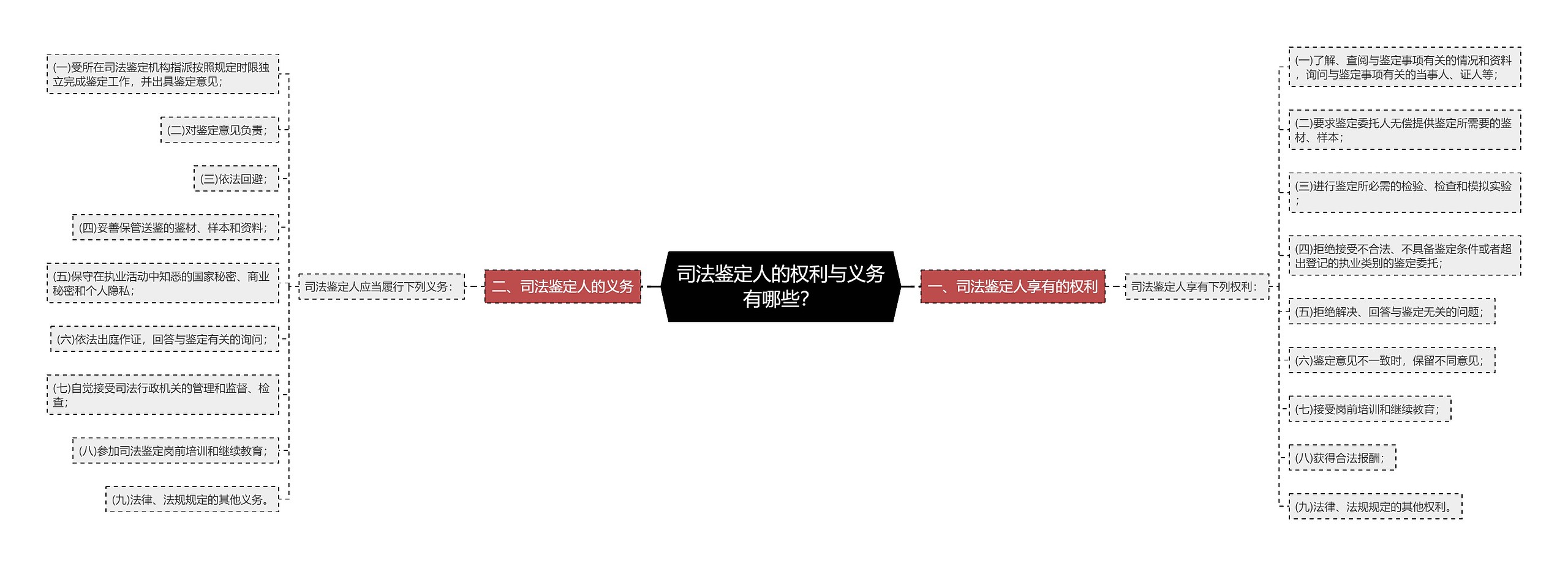 司法鉴定人的权利与义务有哪些？