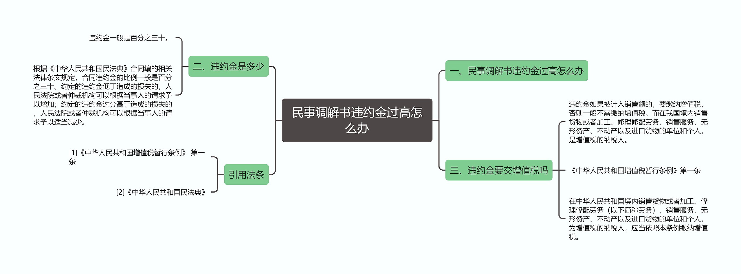 民事调解书违约金过高怎么办思维导图