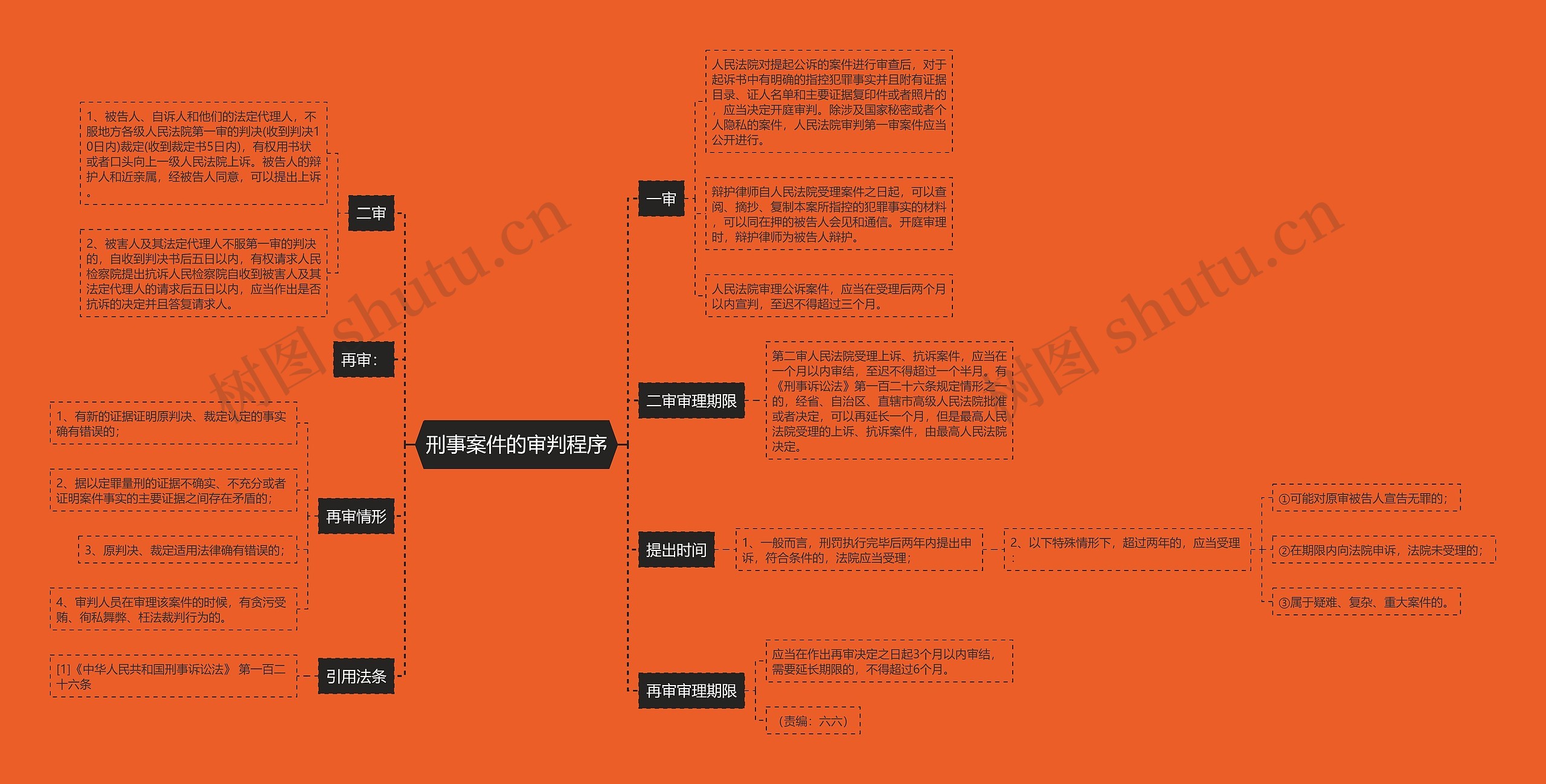 刑事案件的审判程序