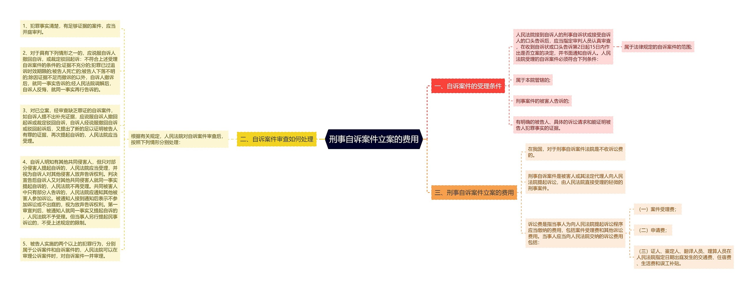 刑事自诉案件立案的费用思维导图