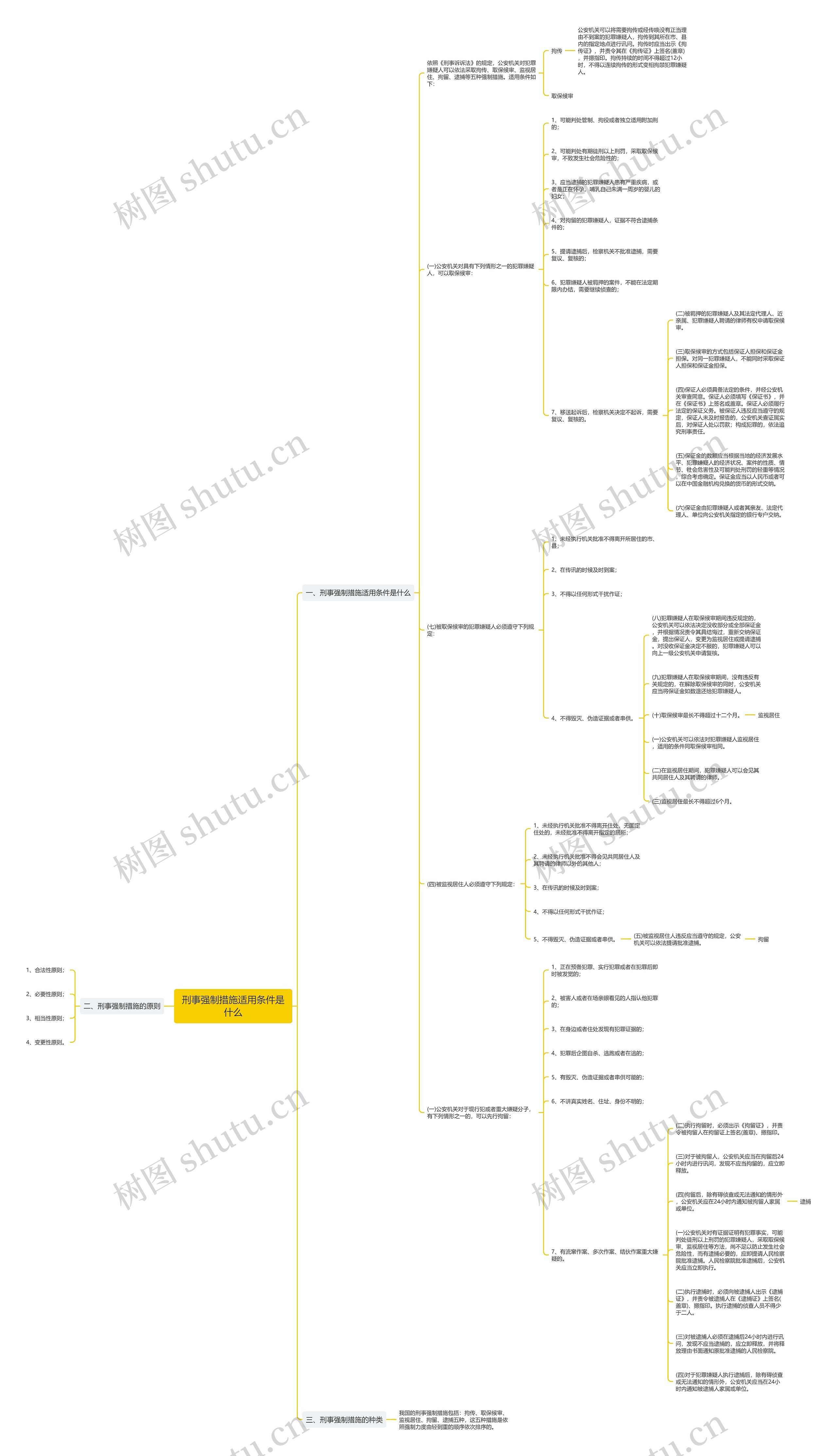 刑事强制措施适用条件是什么思维导图