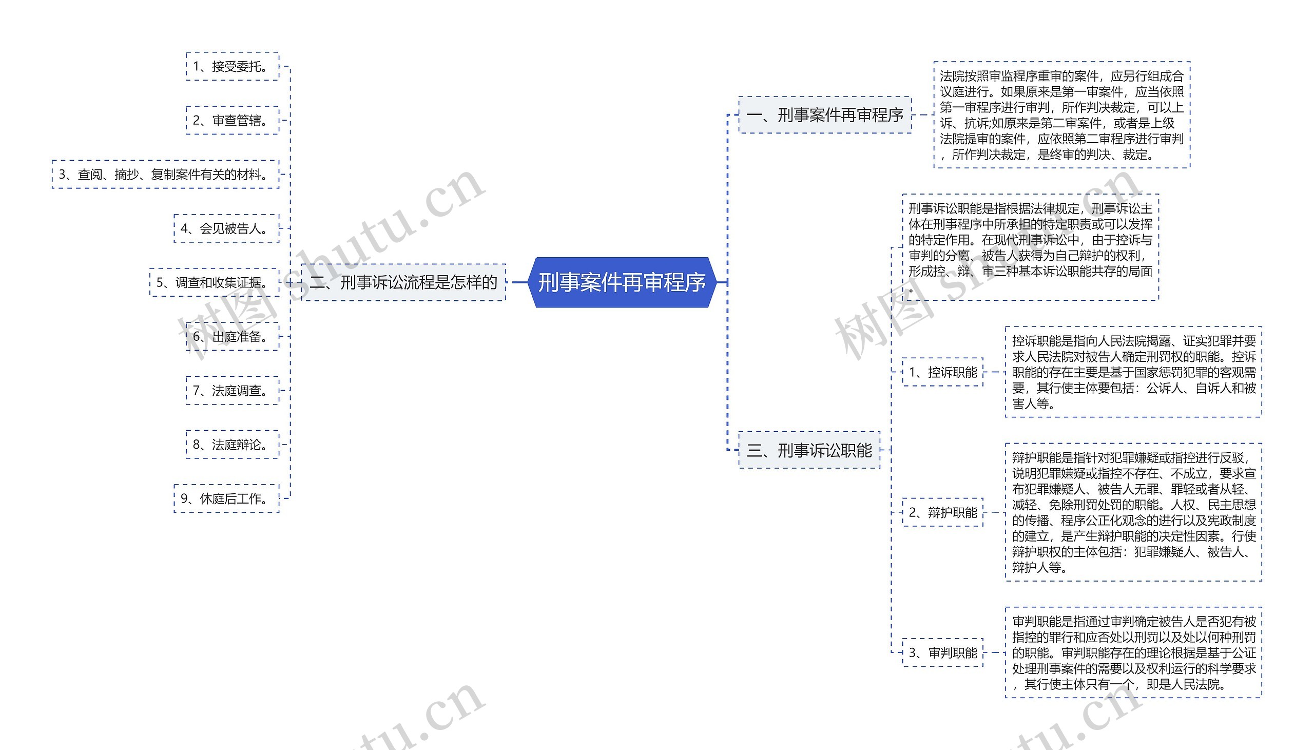 刑事案件再审程序思维导图