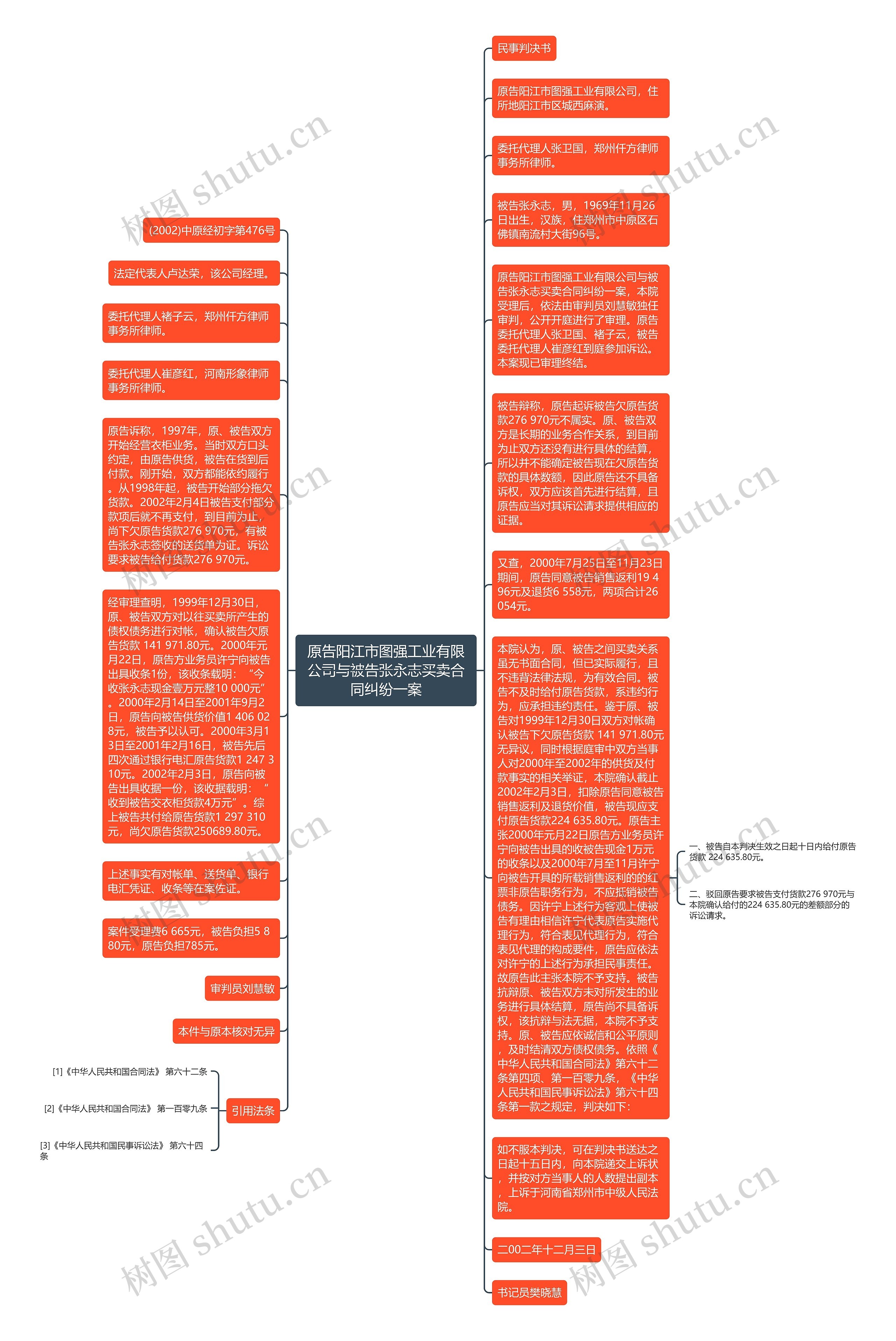 原告阳江市图强工业有限公司与被告张永志买卖合同纠纷一案思维导图