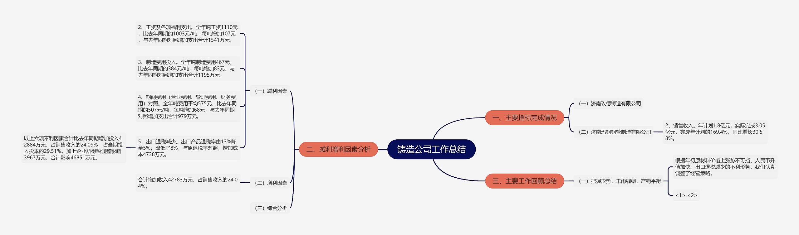 铸造公司工作总结思维导图