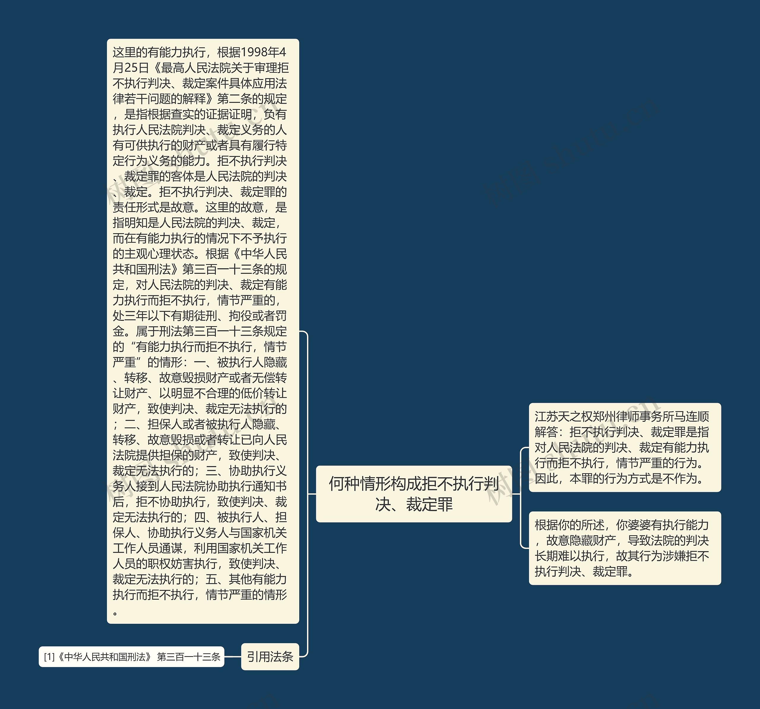 何种情形构成拒不执行判决、裁定罪思维导图