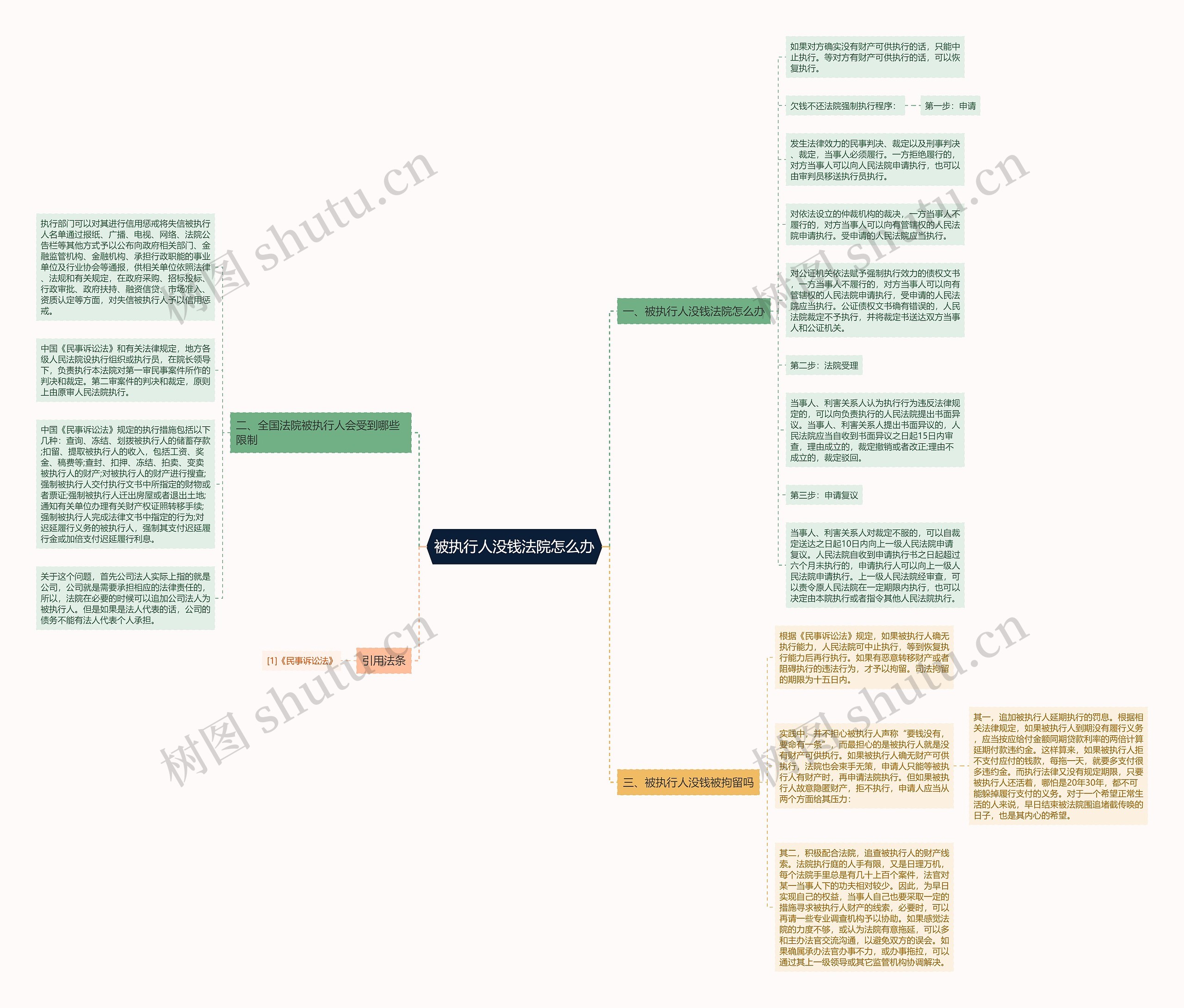 被执行人没钱法院怎么办思维导图高清图 被执行人没钱法院怎么办思维导图