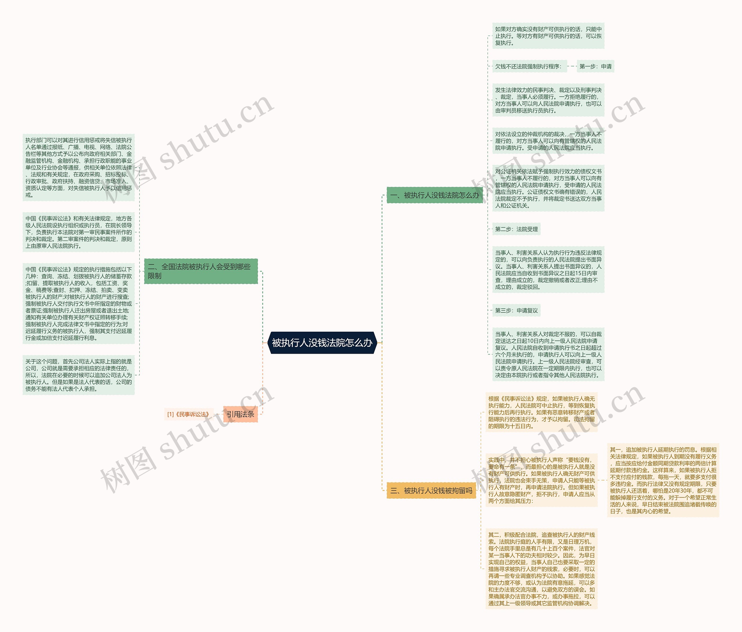 被执行人没钱法院怎么办思维导图