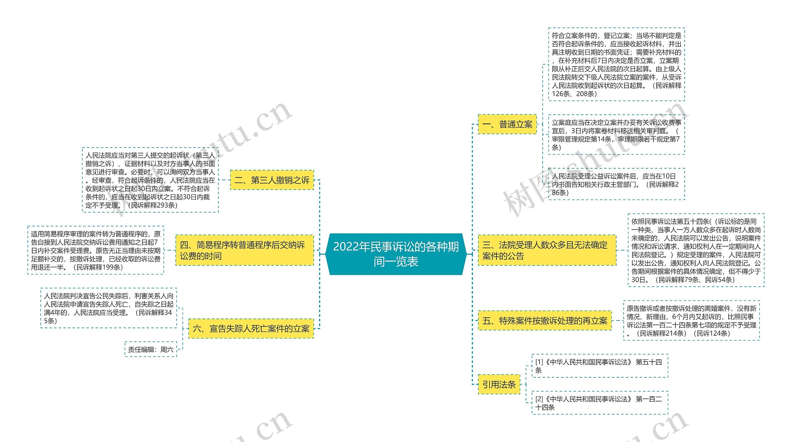 2022年民事诉讼的各种期间一览表