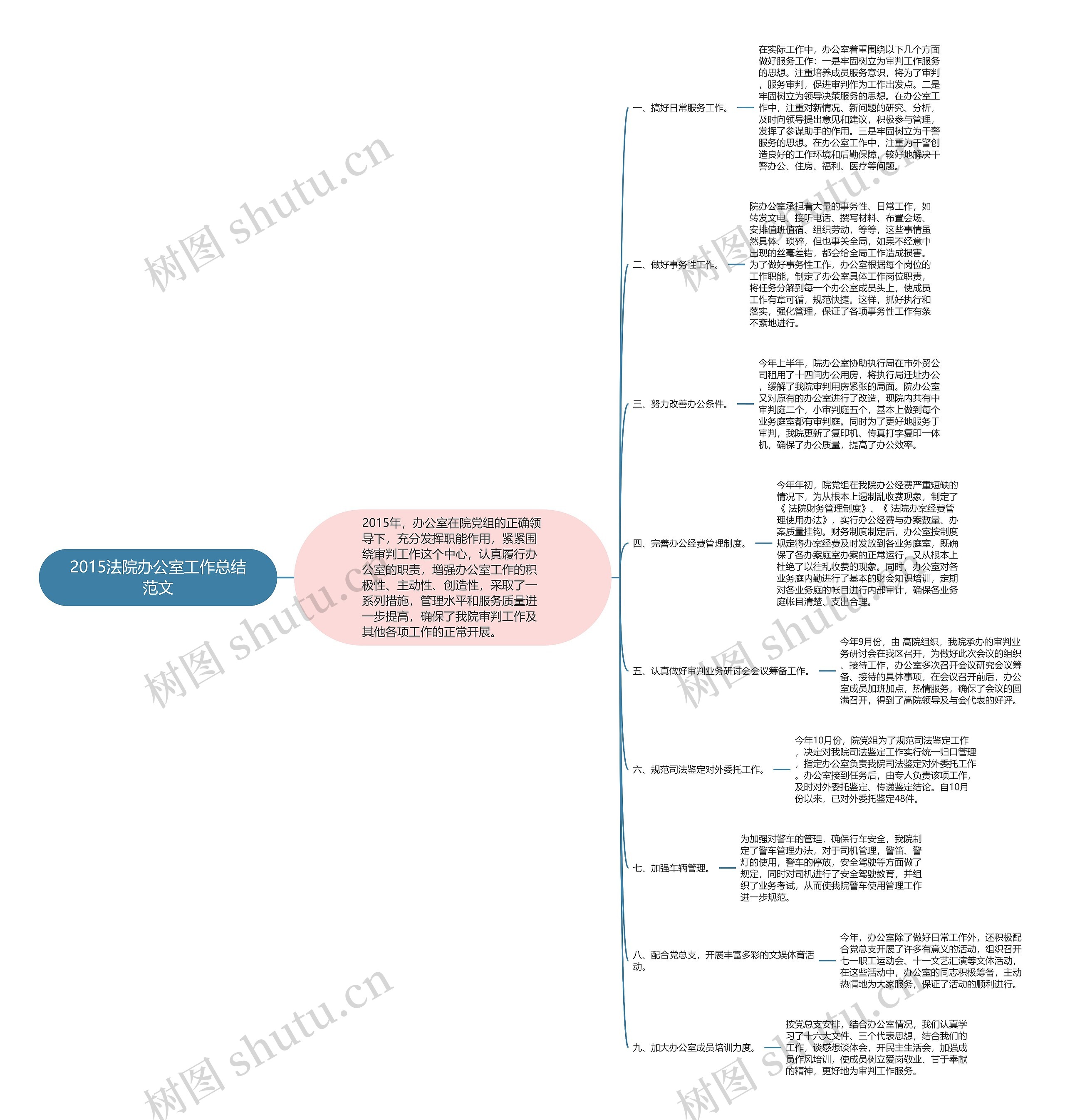 2015法院办公室工作总结范文思维导图