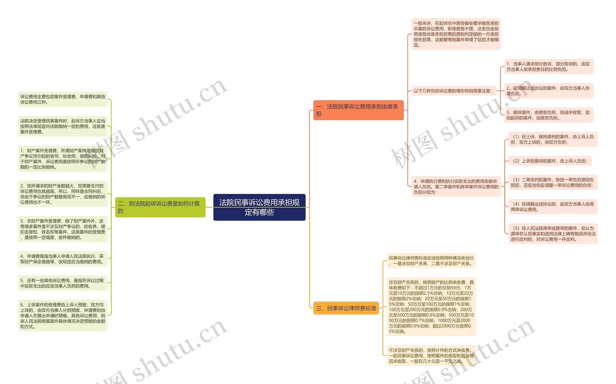 法院民事诉讼费用承担规定有哪些 法院民事诉讼费用承担规定有哪些