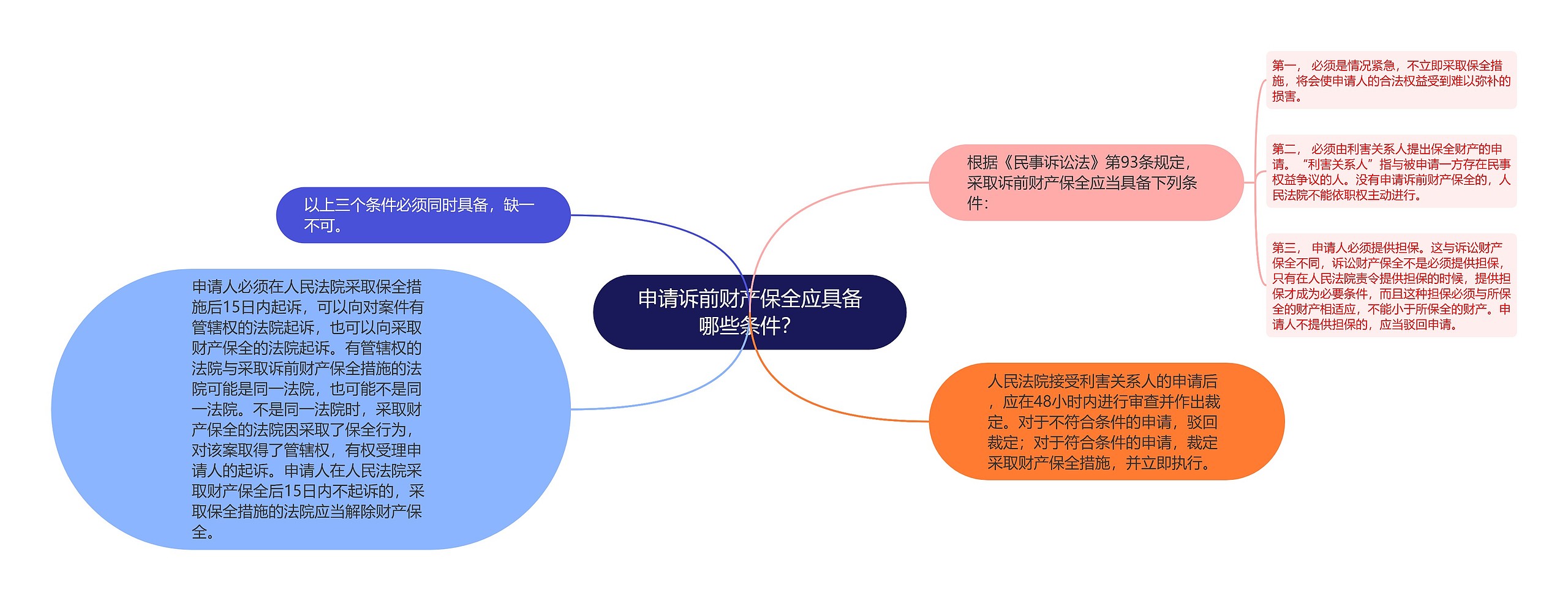 申请诉前财产保全应具备哪些条件？思维导图