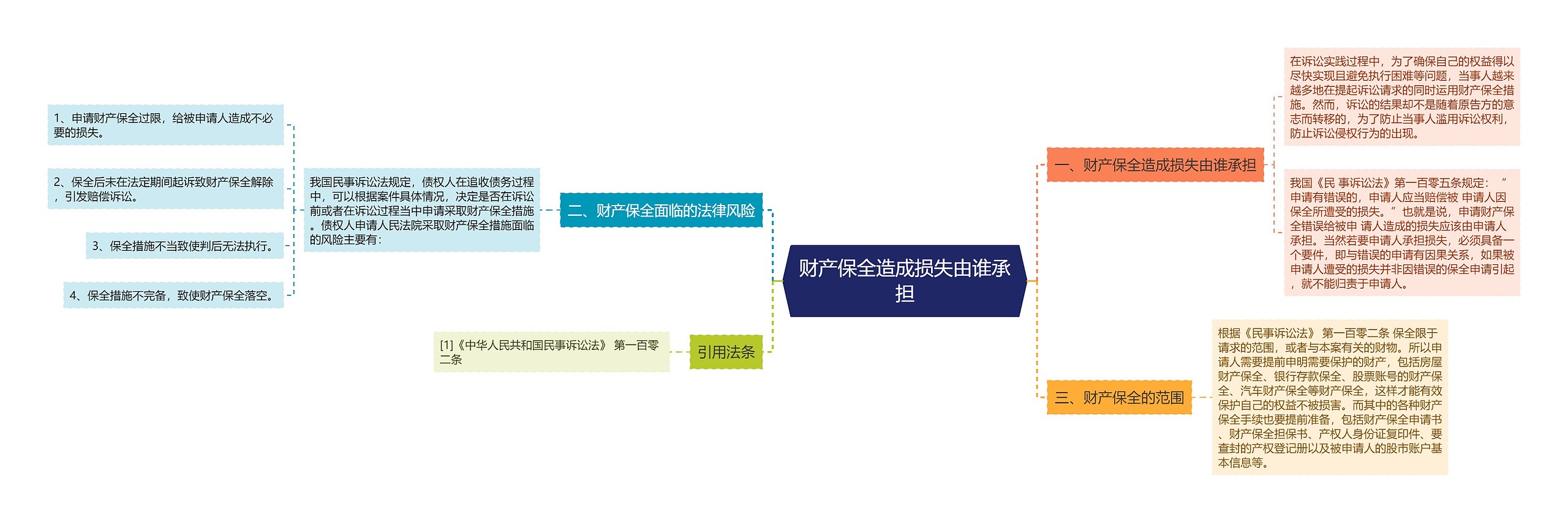 财产保全造成损失由谁承担