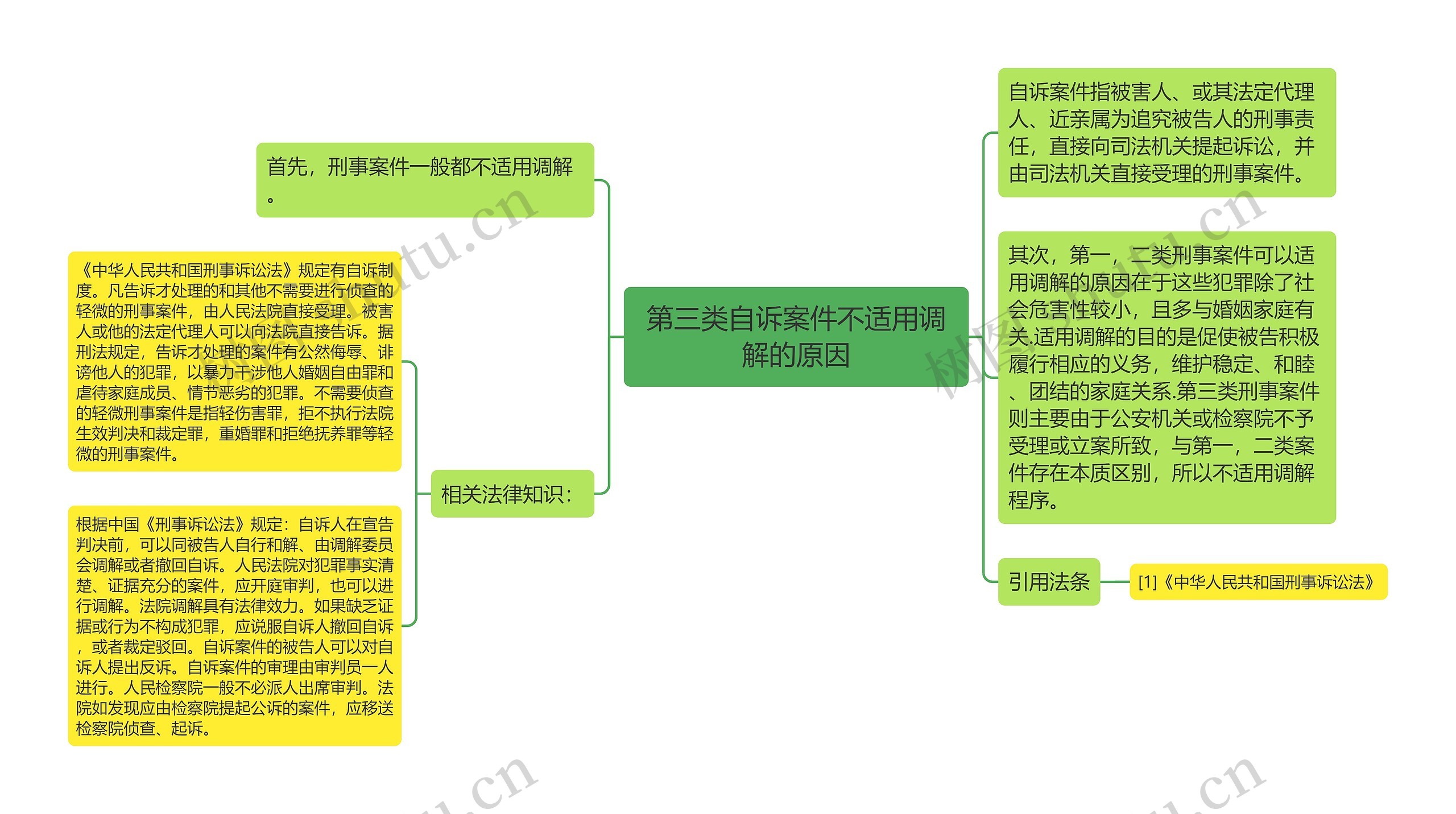 第三类自诉案件不适用调解的原因思维导图