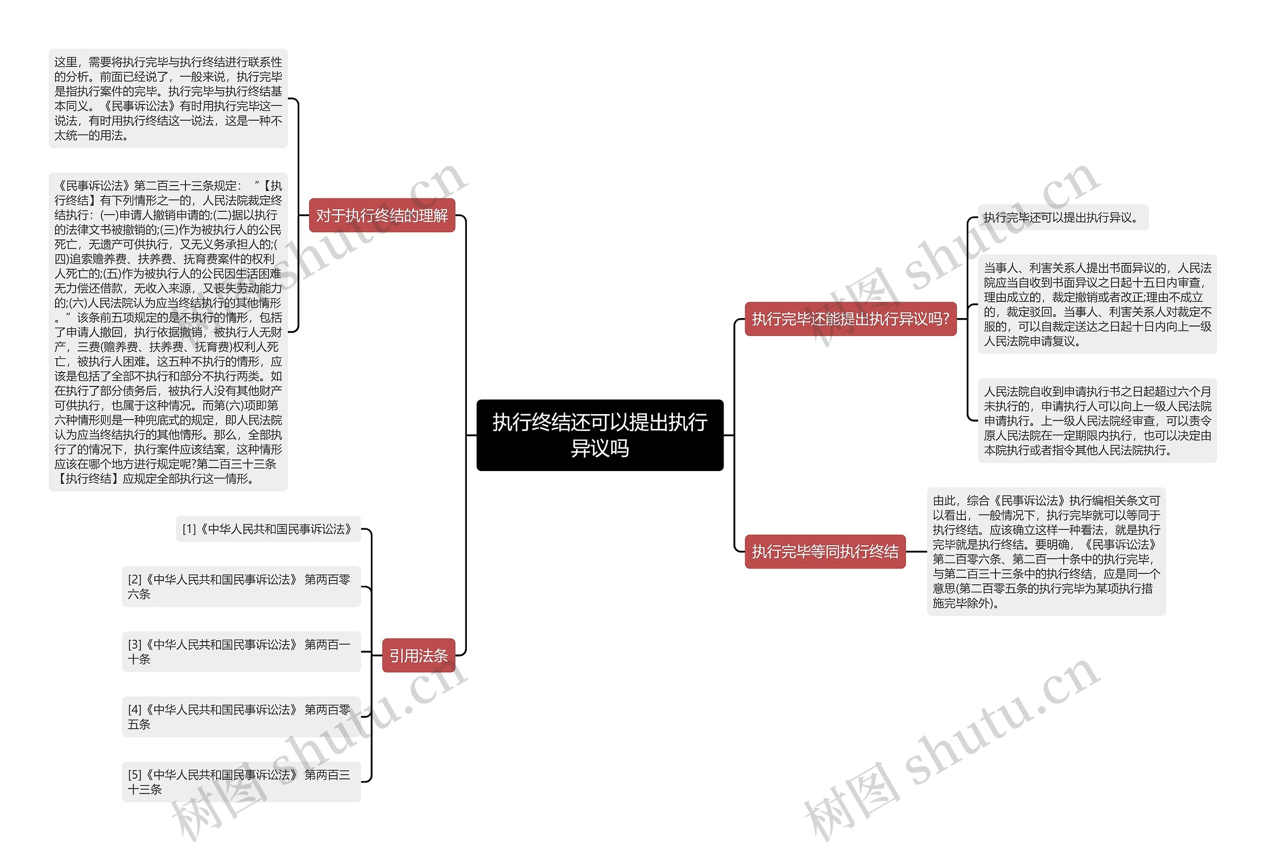 执行终结还可以提出执行异议吗思维导图