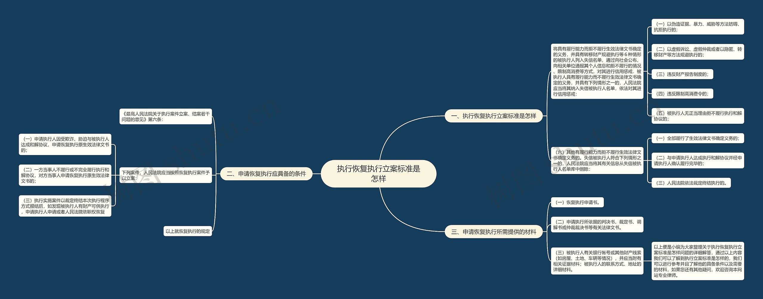 执行恢复执行立案标准是怎样思维导图