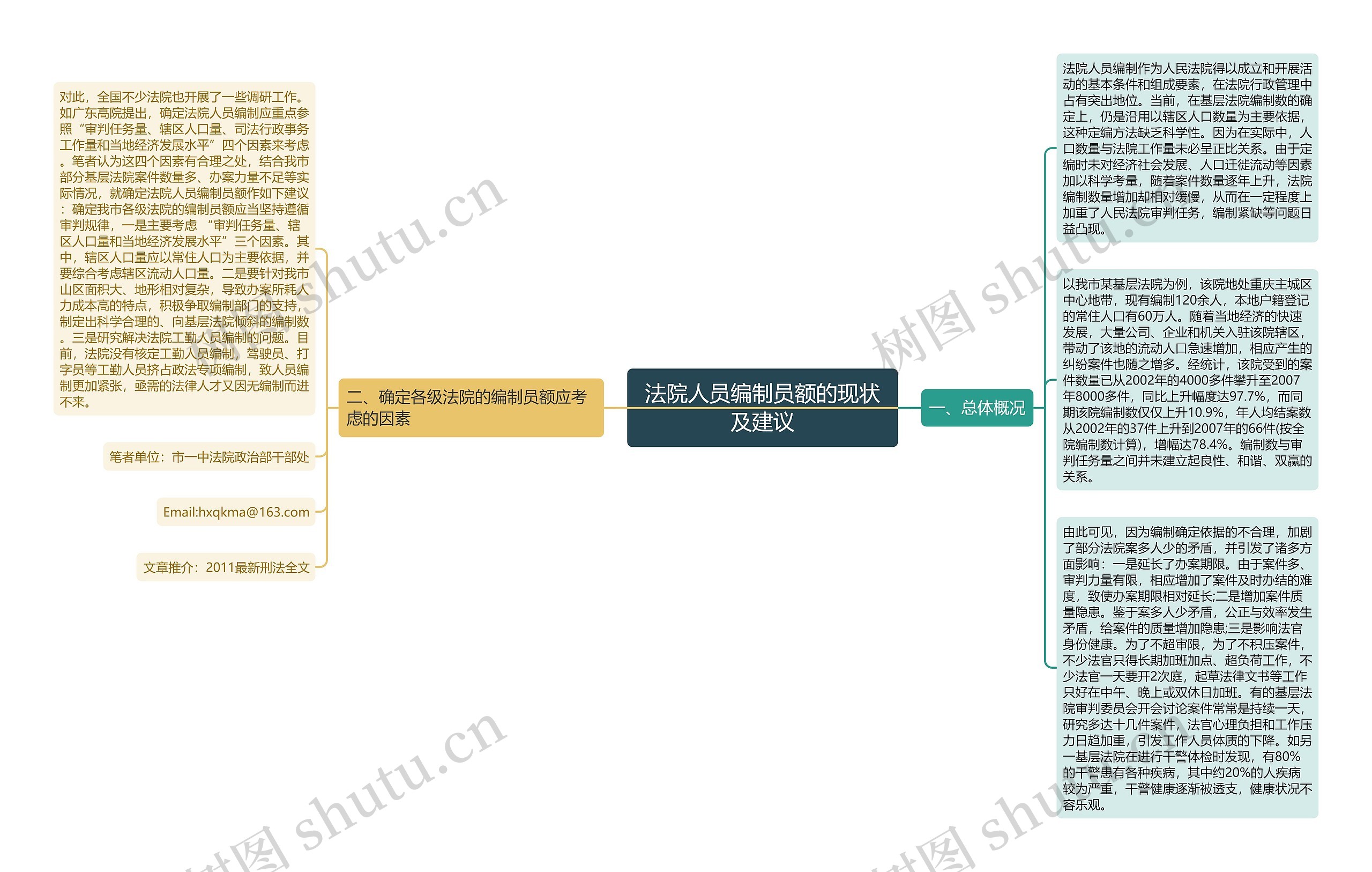 法院人员编制员额的现状及建议思维导图