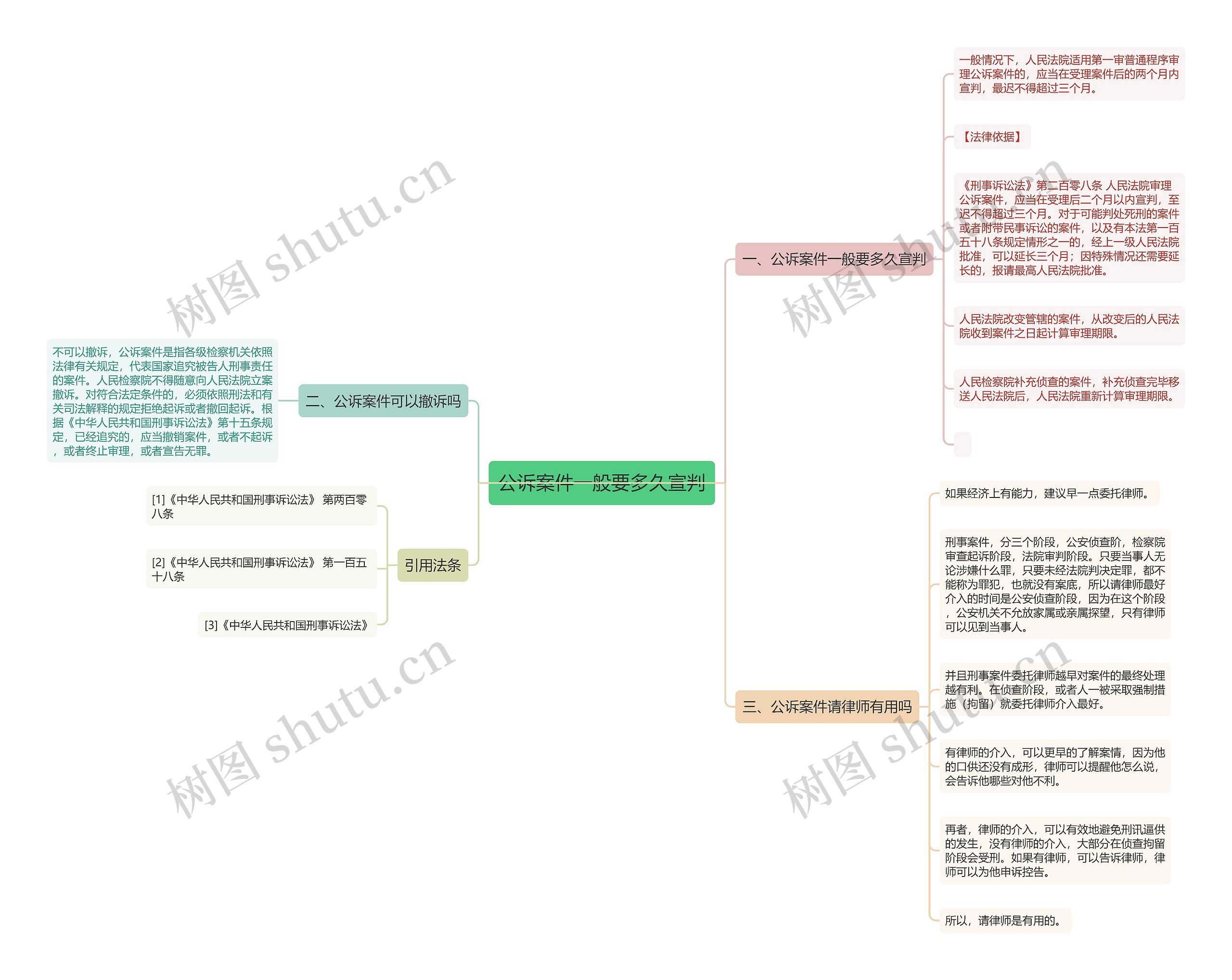 公诉案件一般要多久宣判思维导图