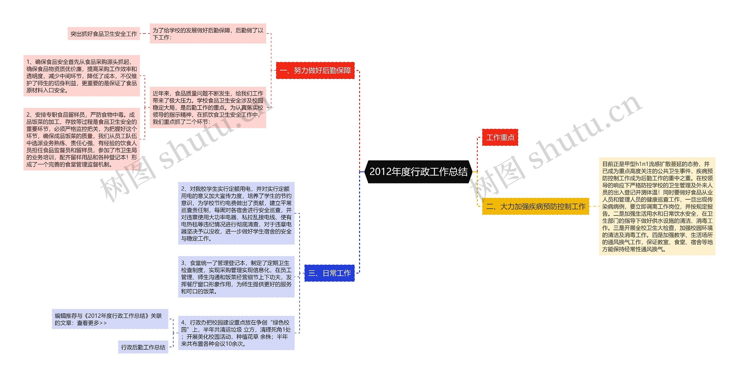 2012年度行政工作总结思维导图