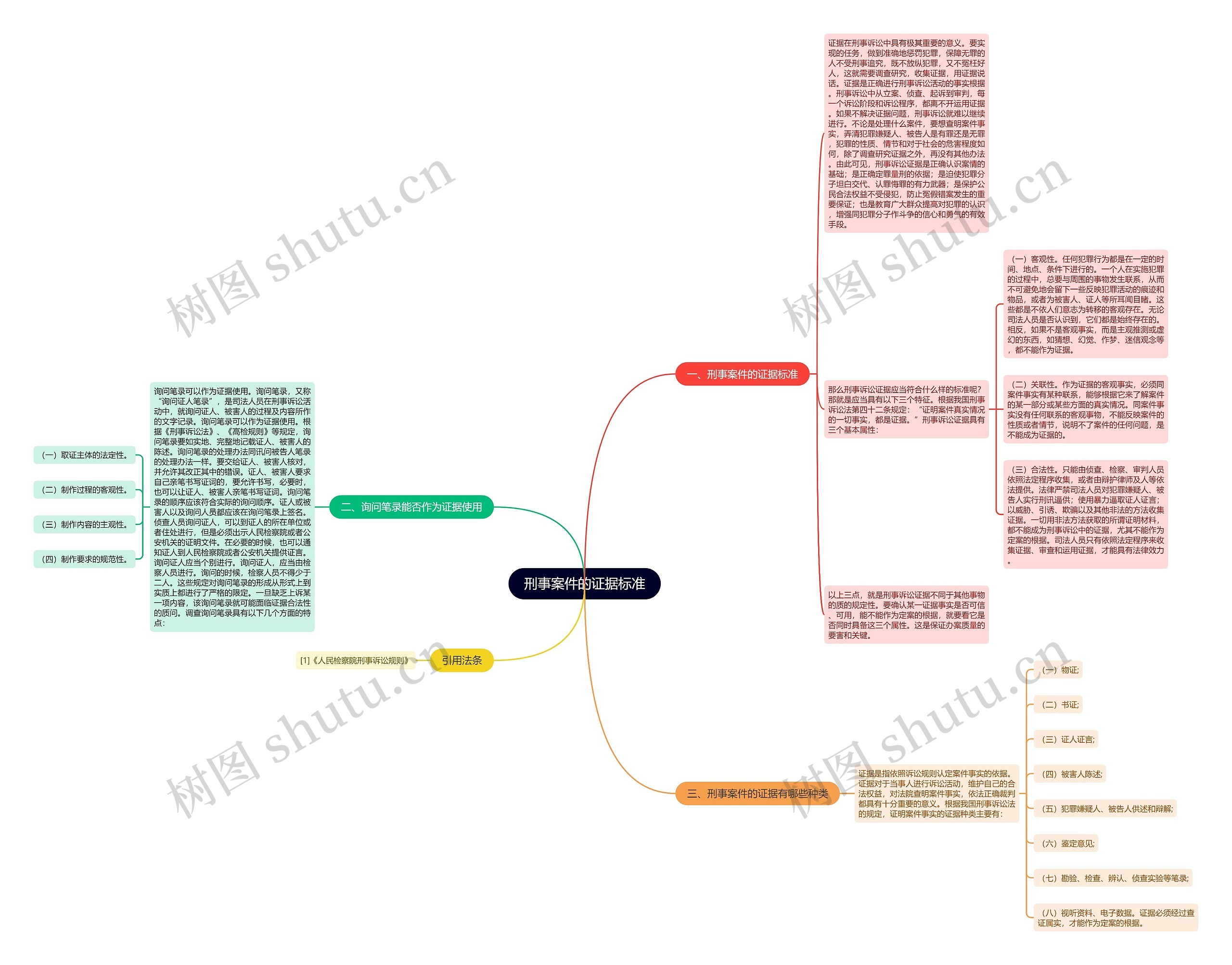 刑事案件的证据标准思维导图