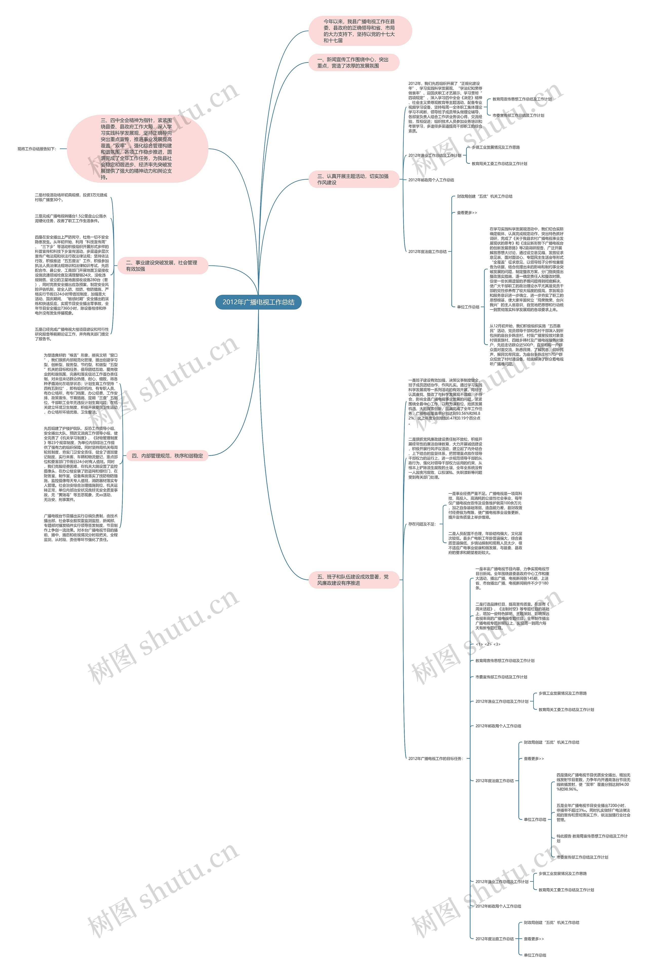2012年广播电视工作总结思维导图