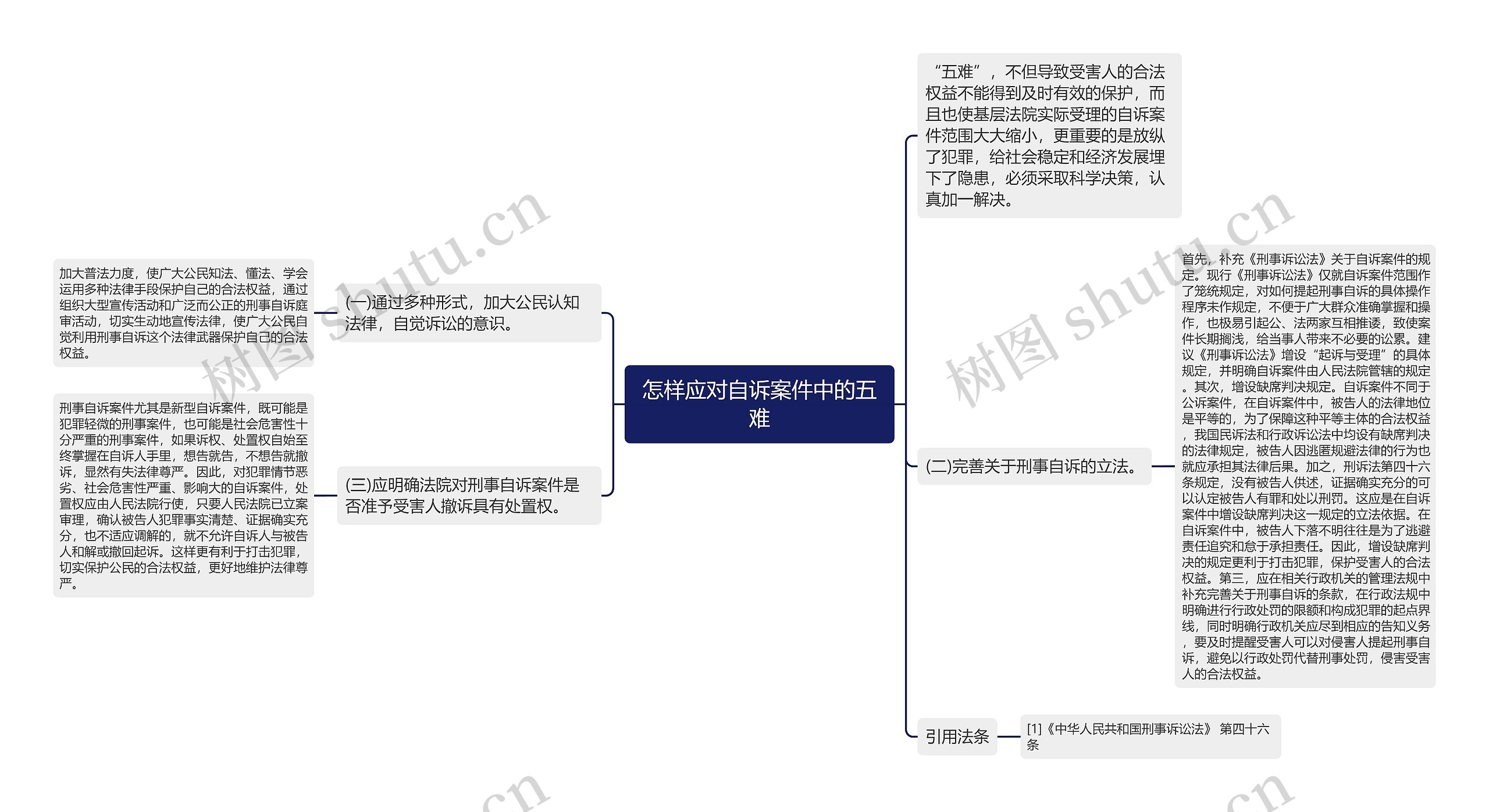怎样应对自诉案件中的五难思维导图高清图 怎样应对自诉案件中的五难思维导图