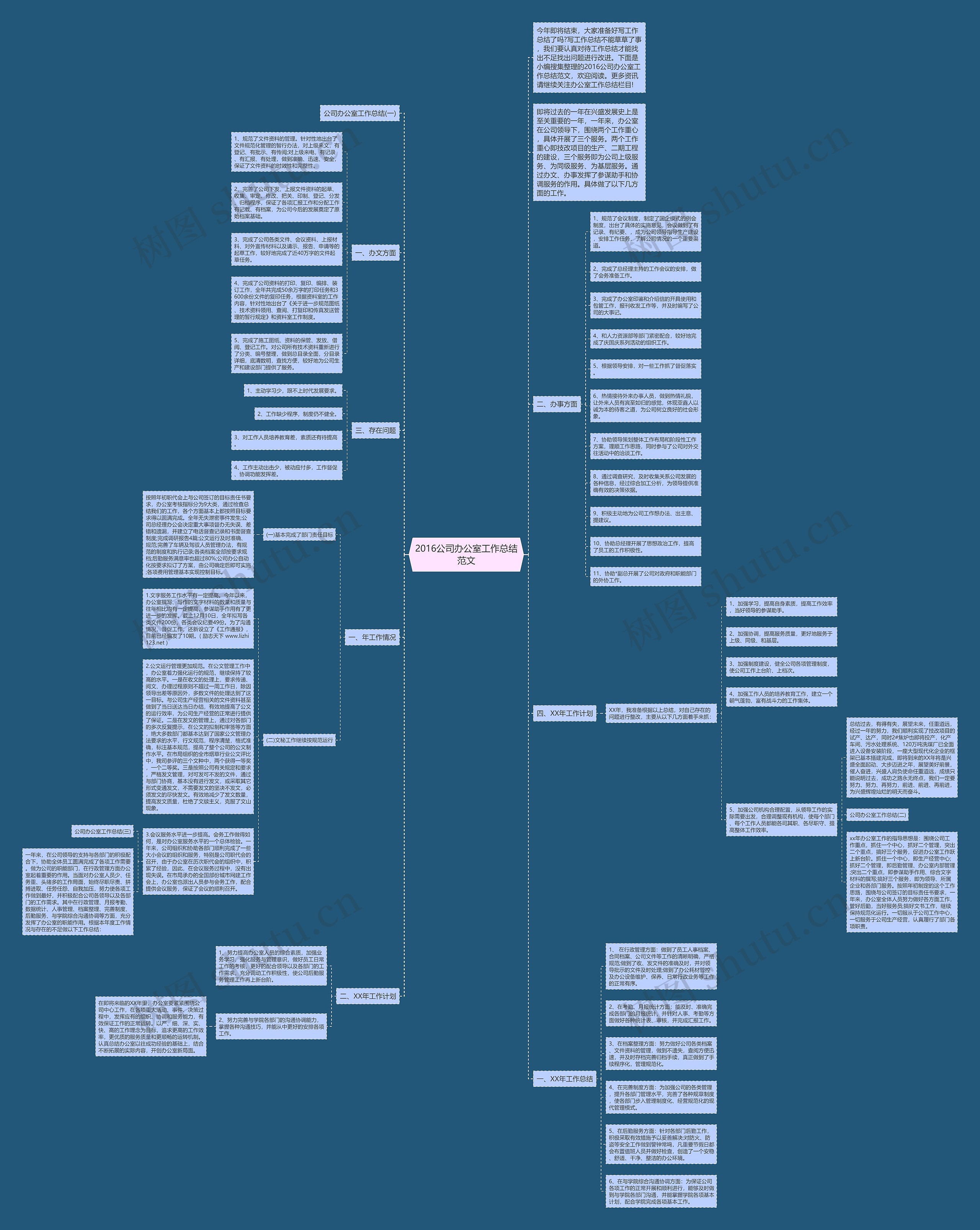 2016公司办公室工作总结范文思维导图
