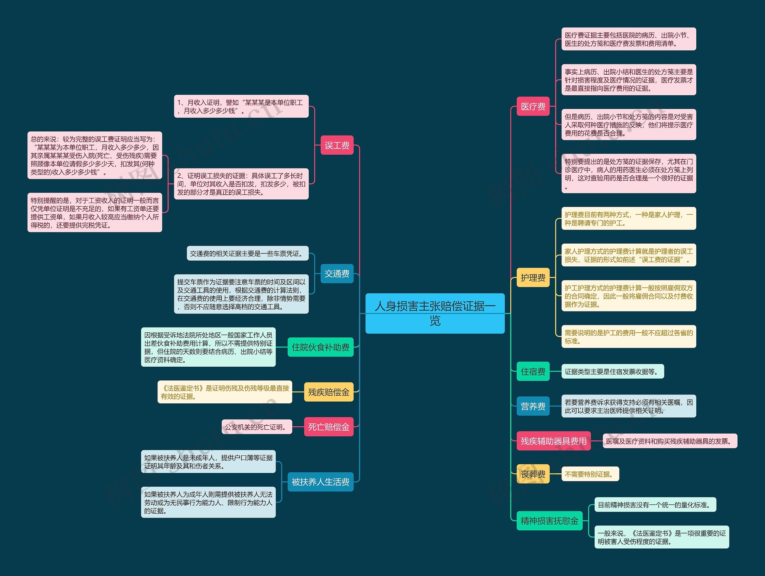 人身损害主张赔偿证据一览思维导图