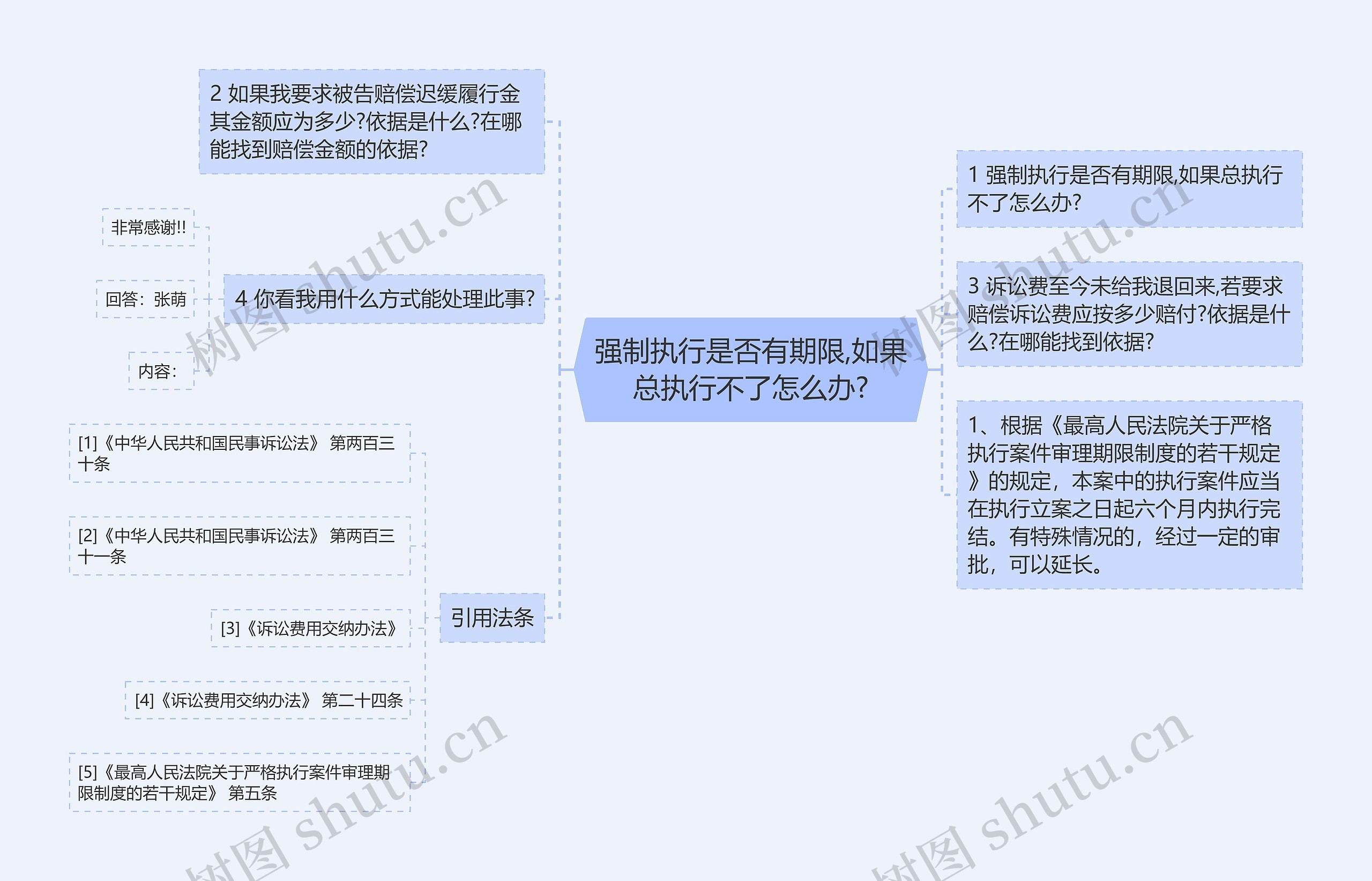 强制执行是否有期限,如果总执行不了怎么办?思维导图