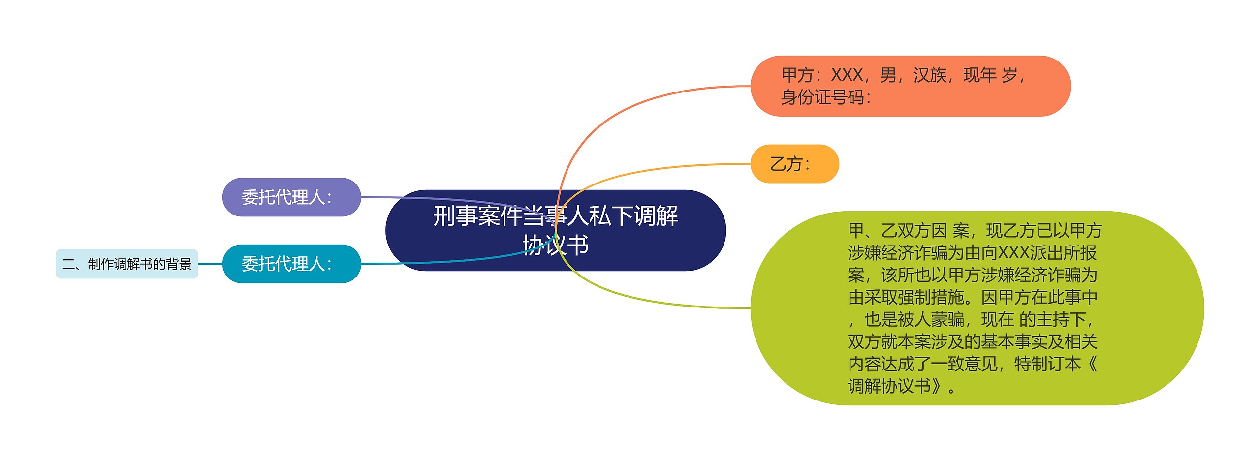 刑事案件当事人私下调解协议书思维导图