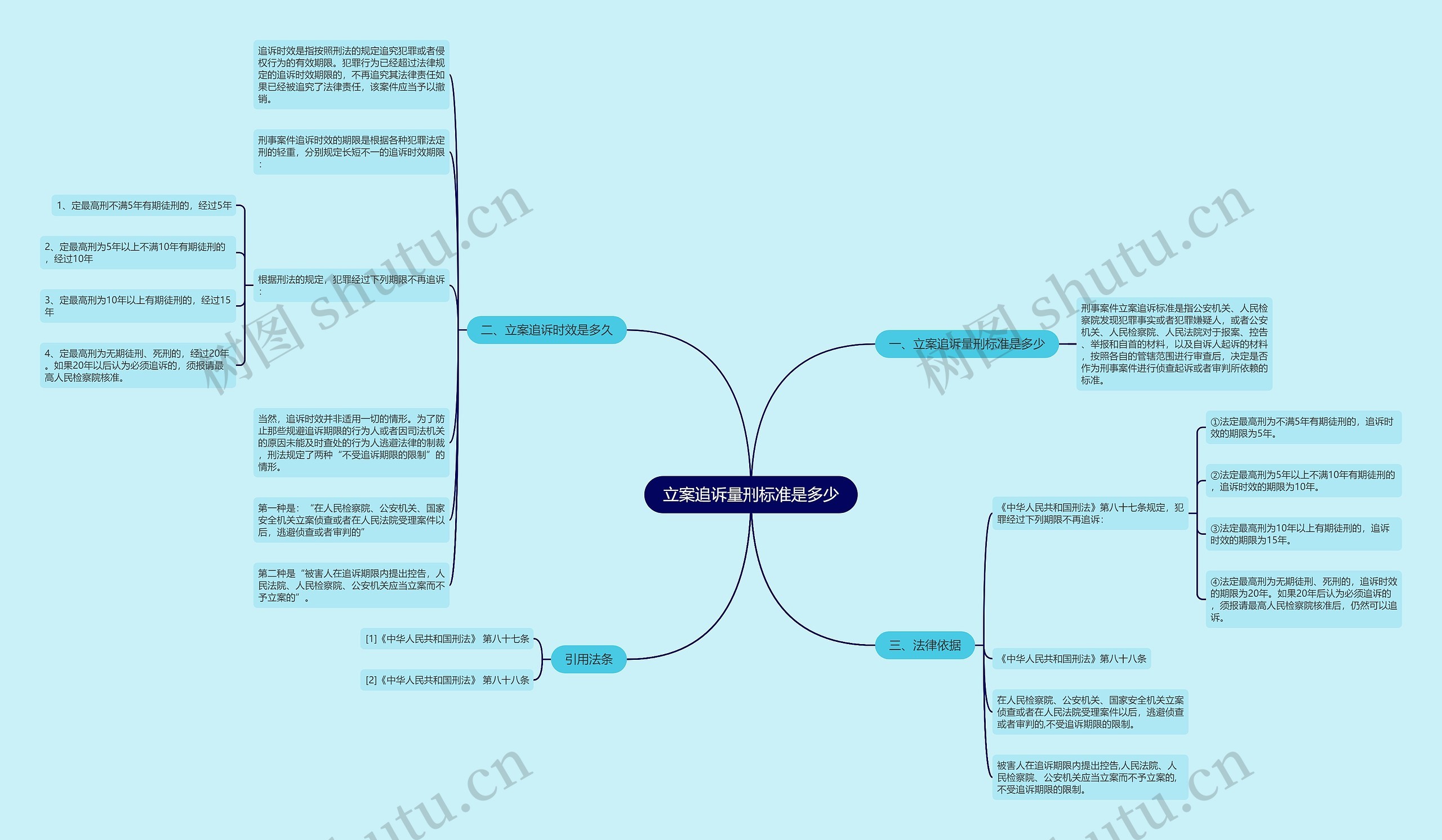 立案追诉量刑标准是多少思维导图