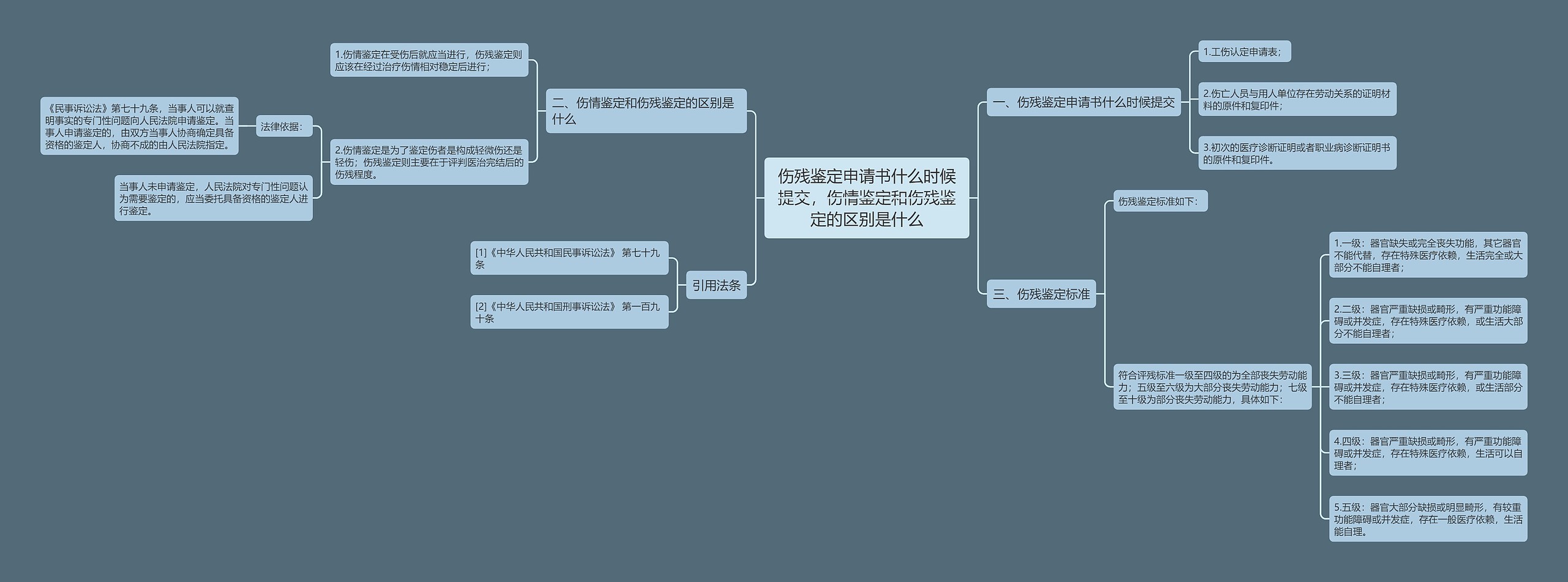 伤残鉴定申请书什么时候提交，伤情鉴定和伤残鉴定的区别是什么思维导图