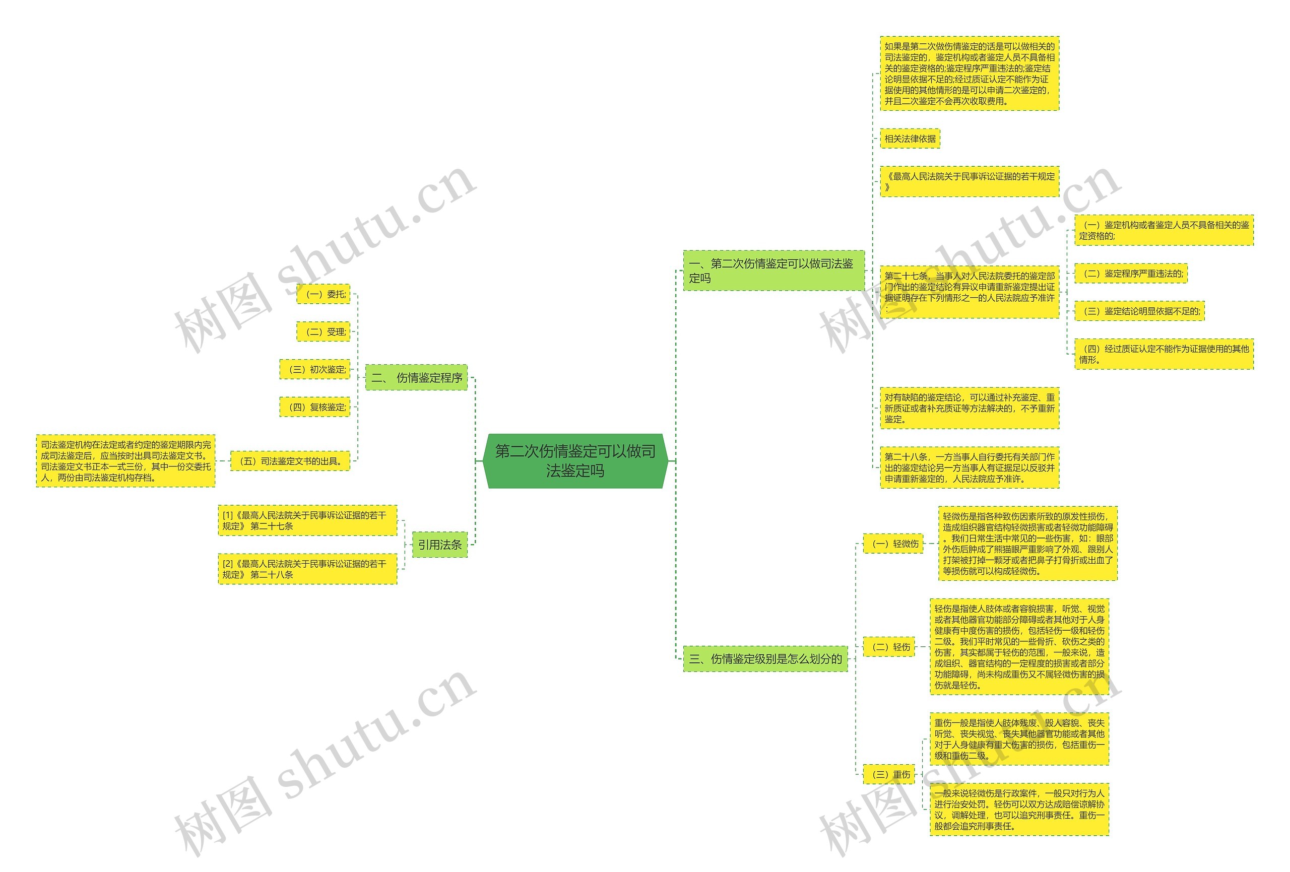 第二次伤情鉴定可以做司法鉴定吗思维导图